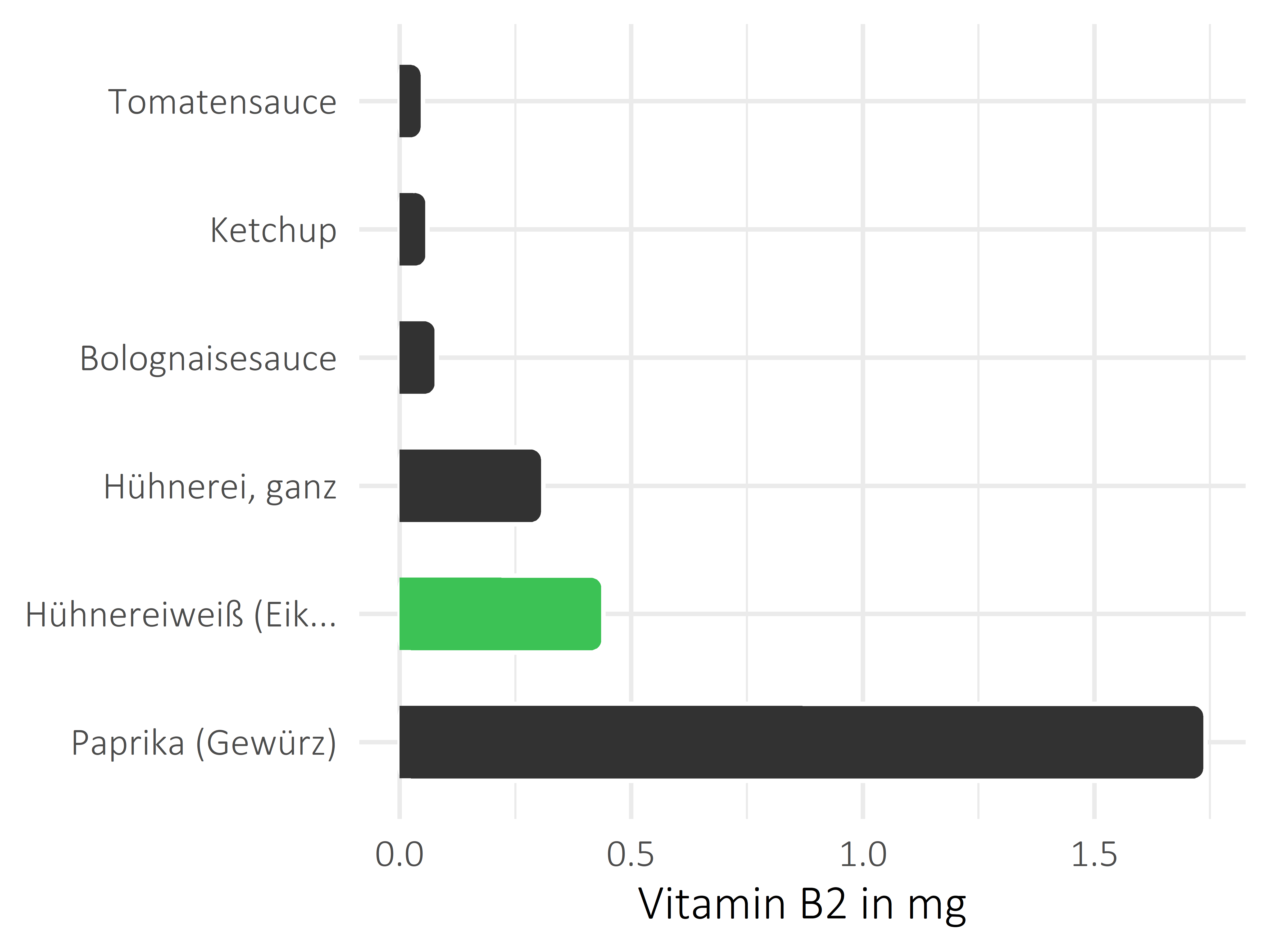 Saucen, Zutaten und Gewürze Vitamin B2