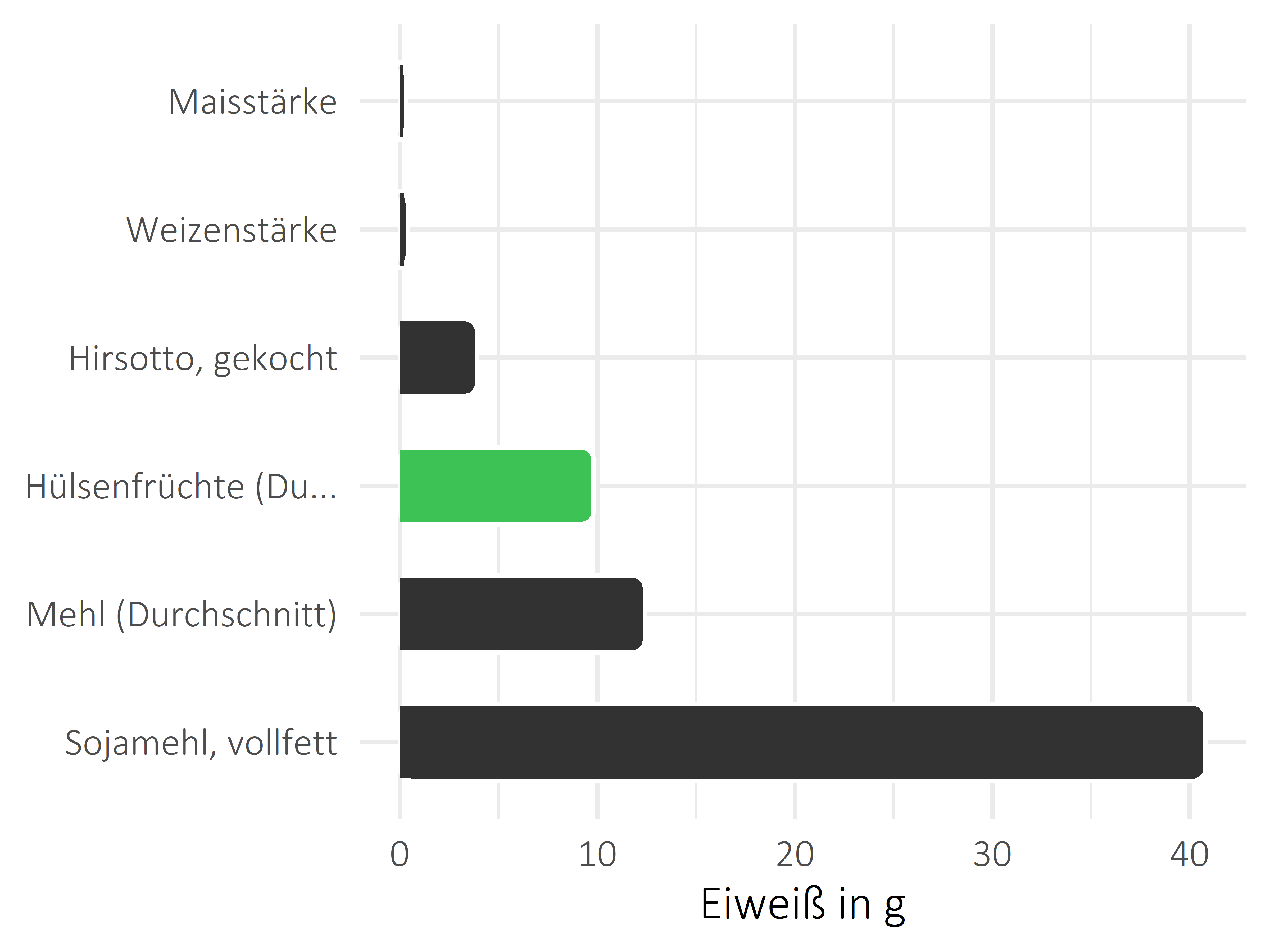 Getreideprodukte, Hülsenfrüchte und Kartoffeln Eiweiß