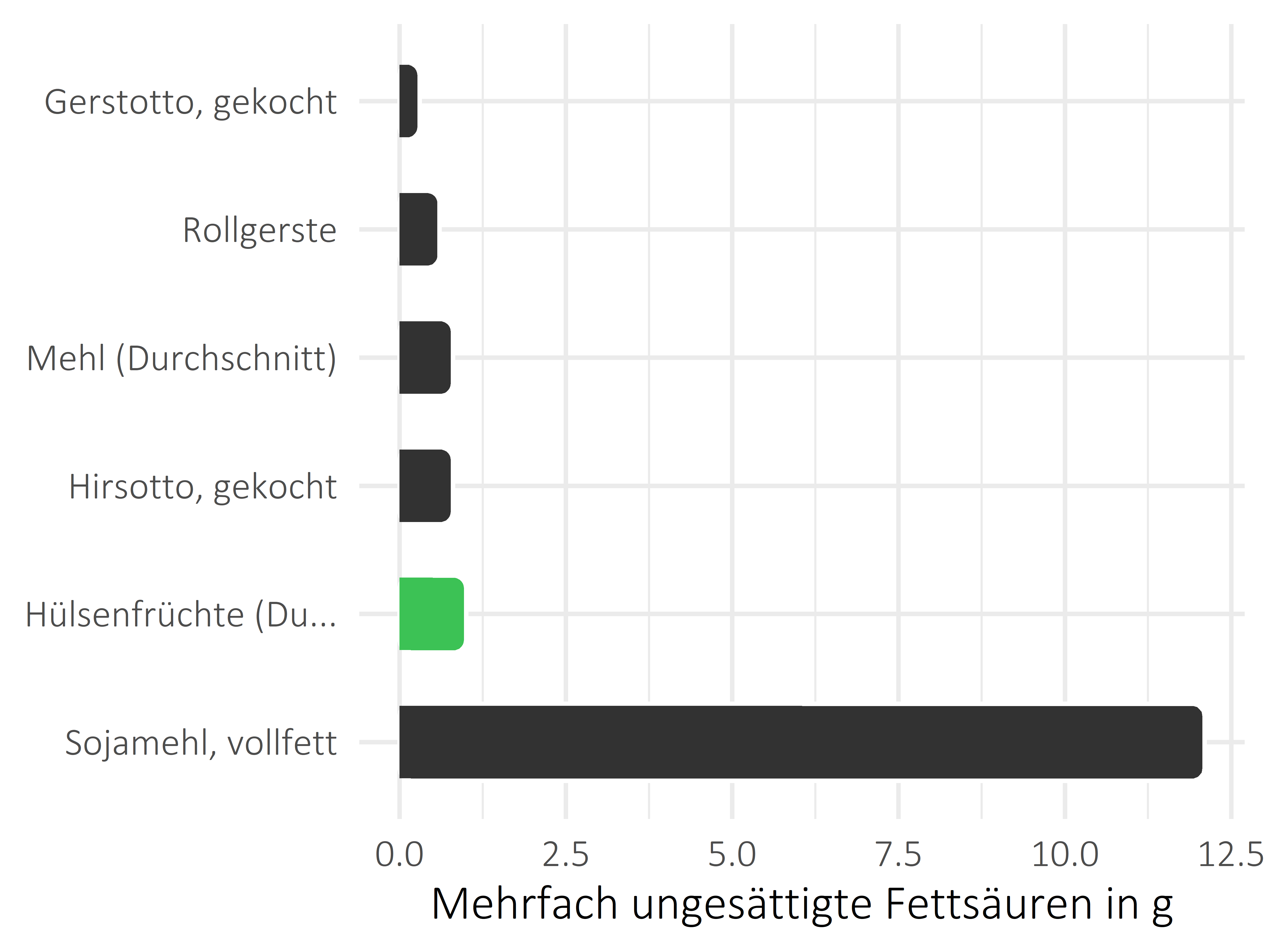 Getreideprodukte, Hülsenfrüchte und Kartoffeln mehrfach ungesättigte Fettsäuren