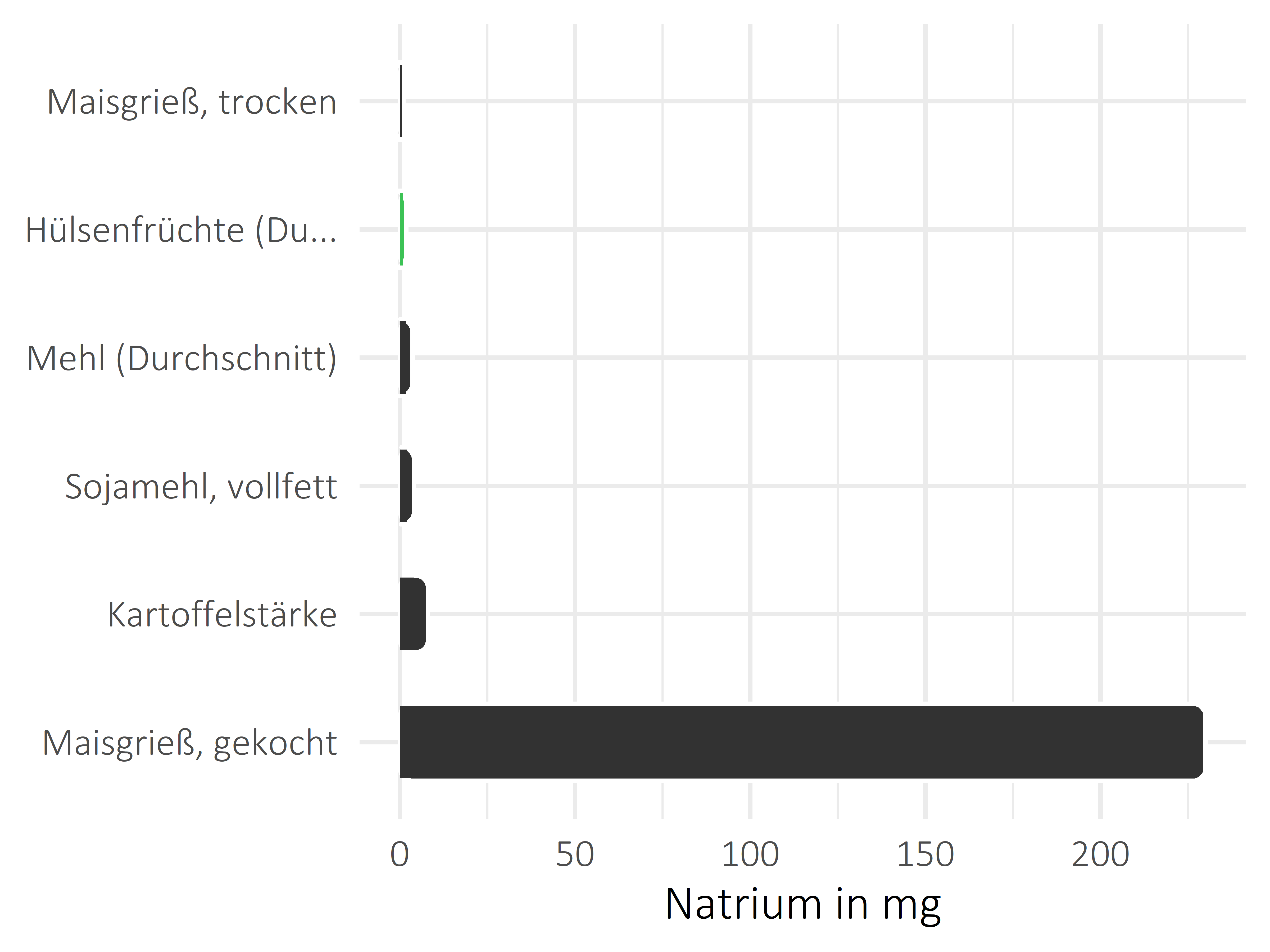 Getreideprodukte, Hülsenfrüchte und Kartoffeln Natrium