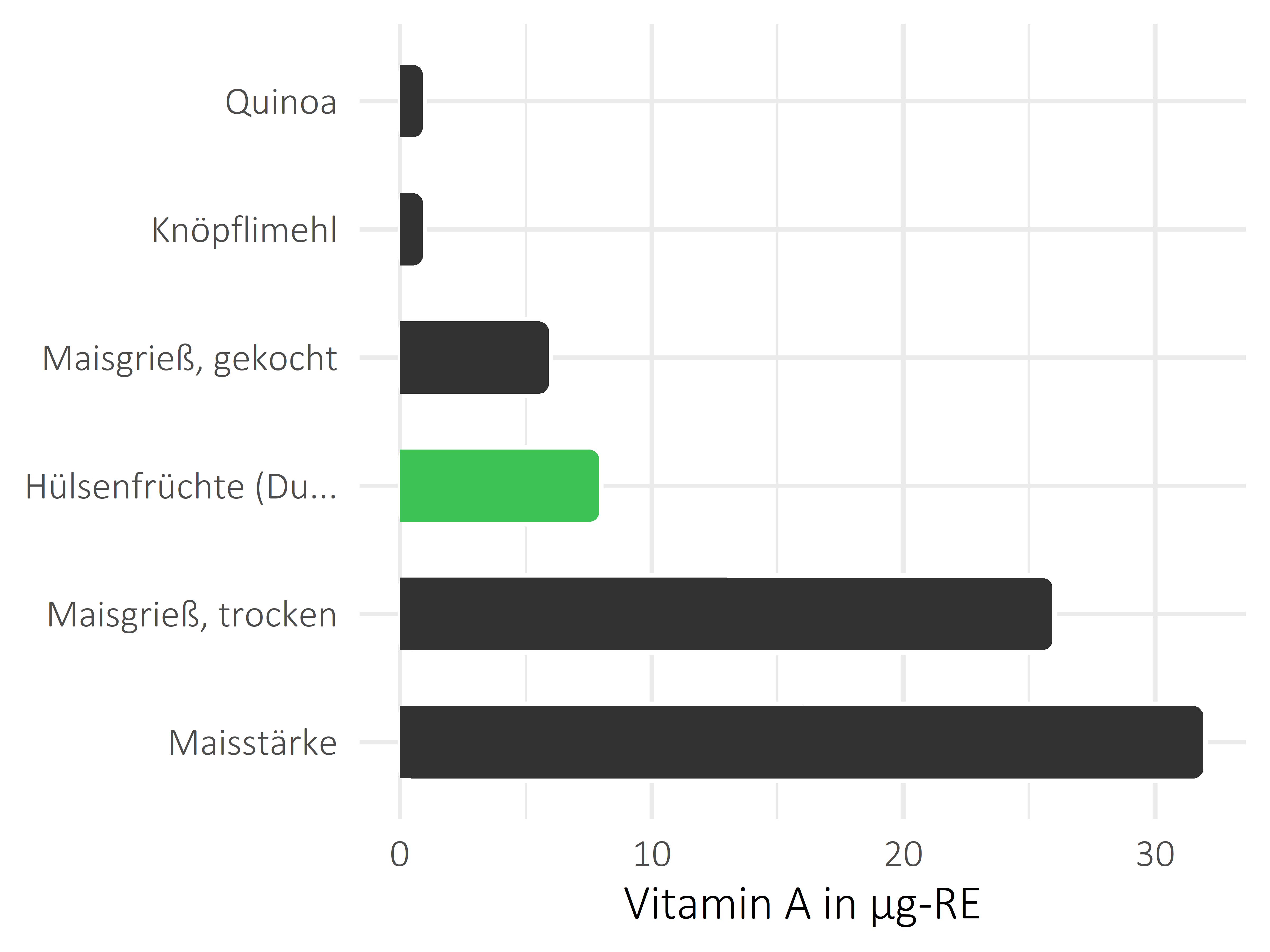 Getreideprodukte, Hülsenfrüchte und Kartoffeln Vitamin A