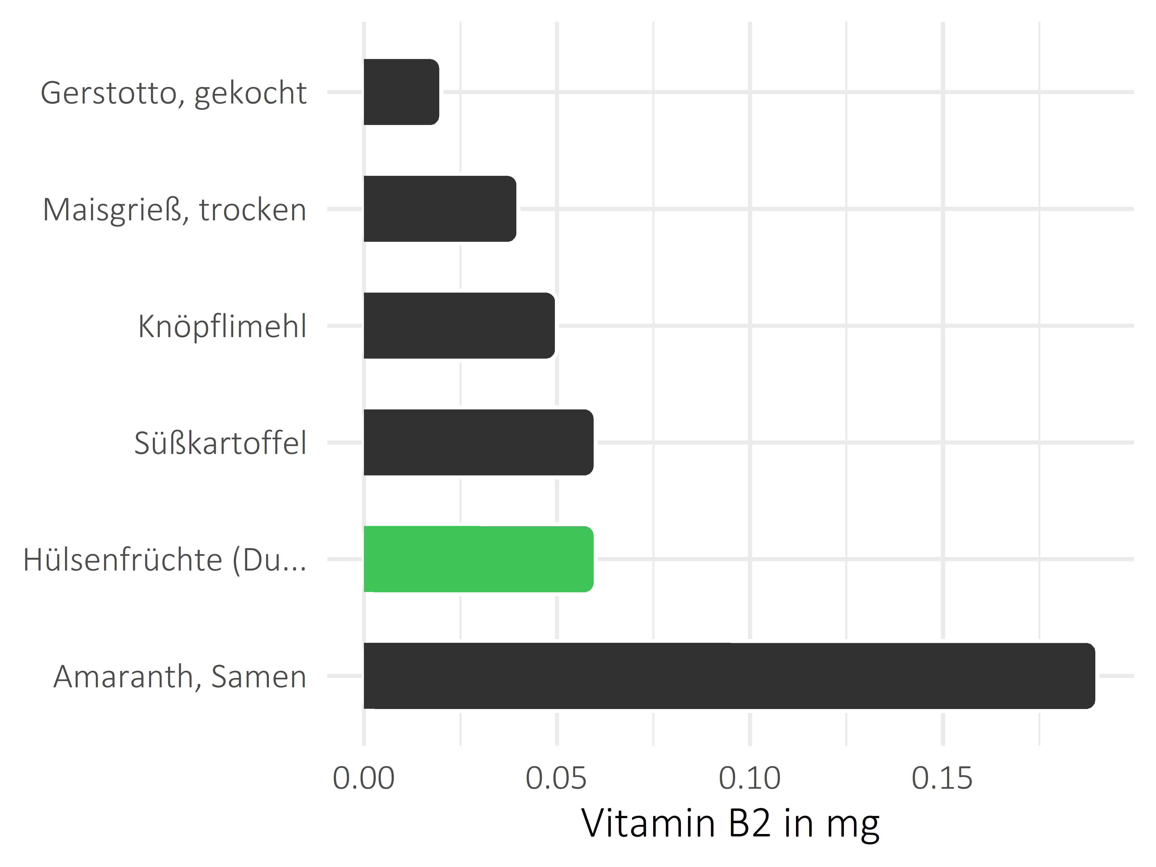 Getreideprodukte, Hülsenfrüchte und Kartoffeln Vitamin B2