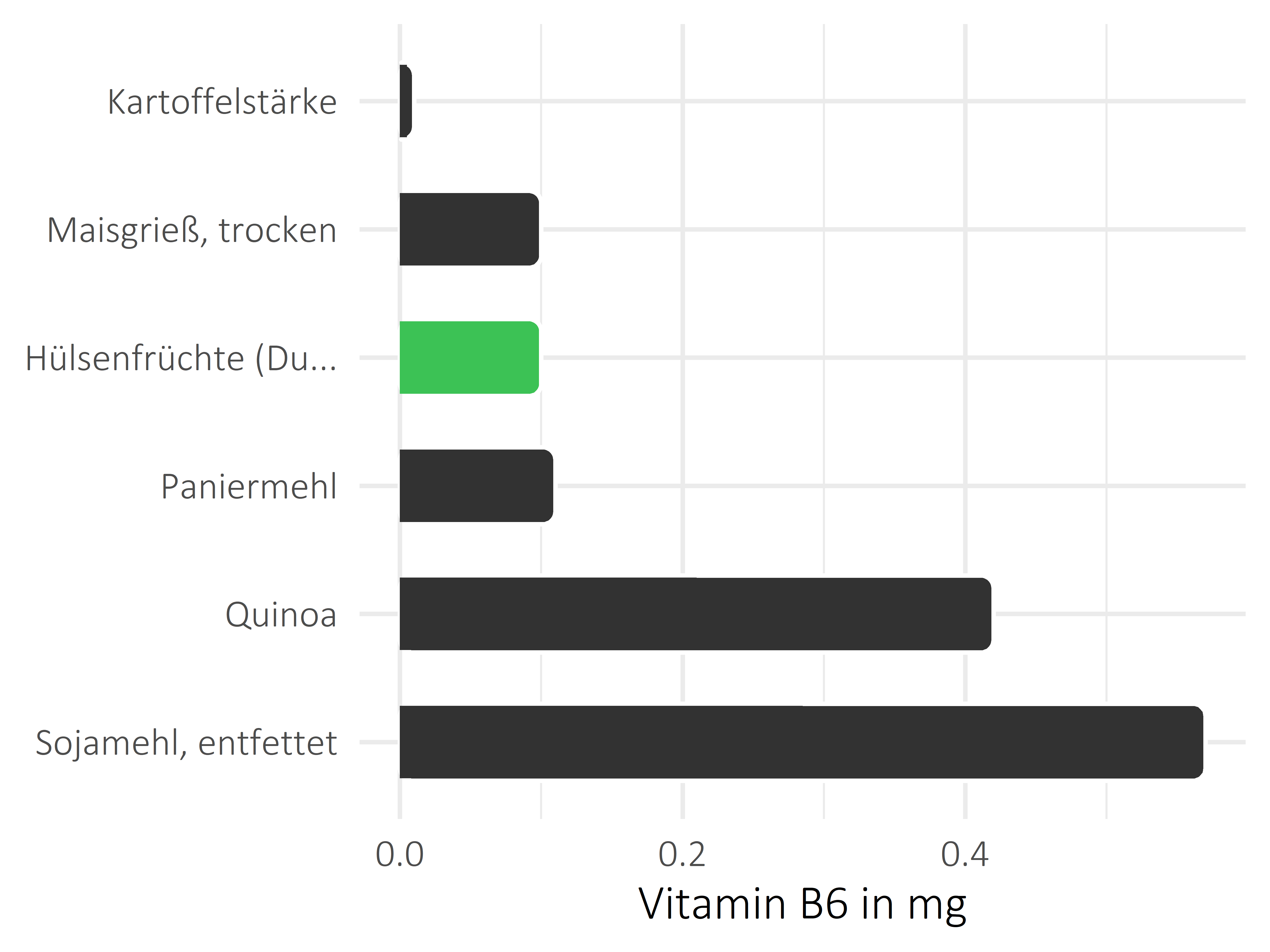 Getreideprodukte, Hülsenfrüchte und Kartoffeln Pyridoxin