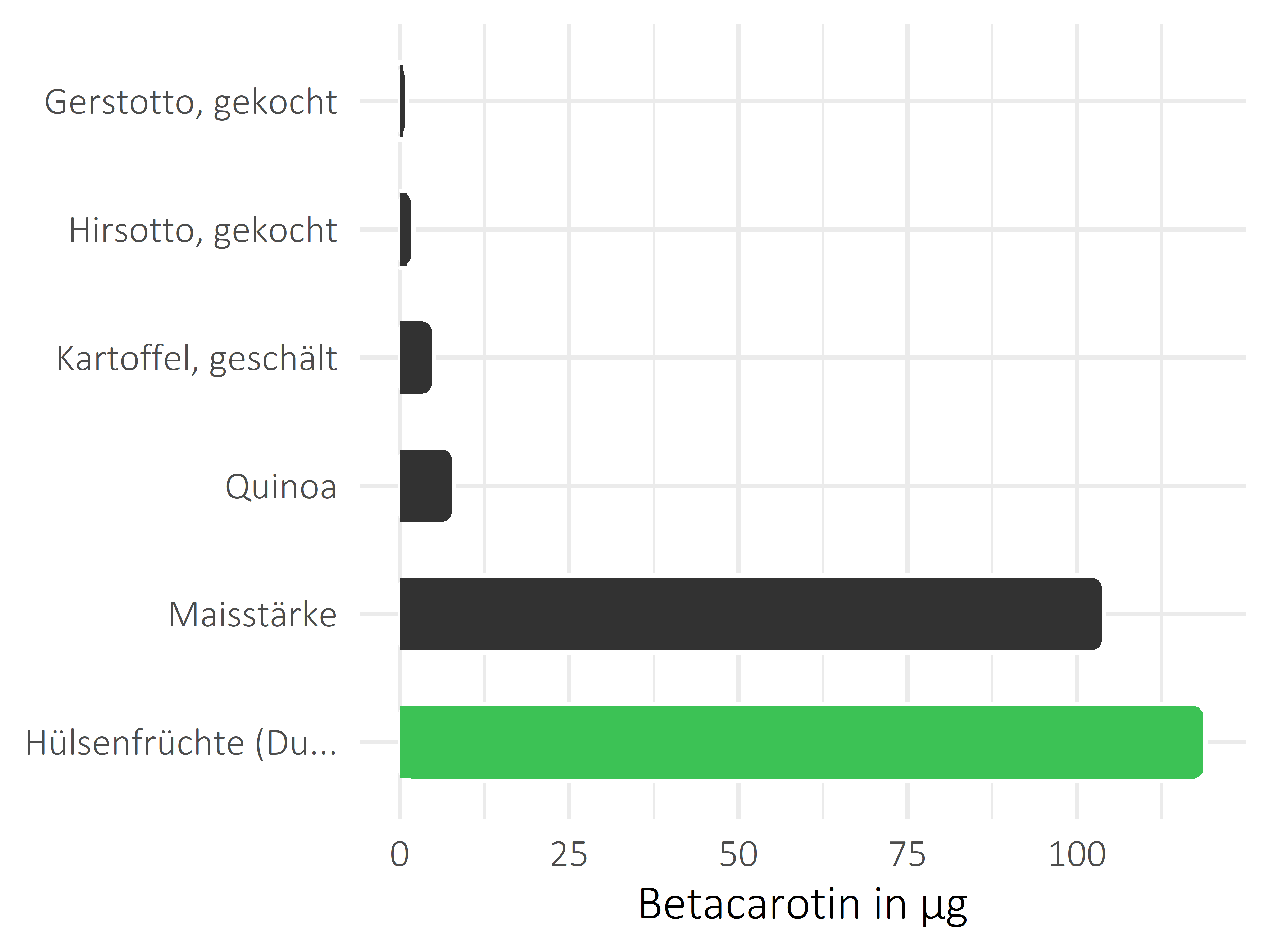 Getreideprodukte, Hülsenfrüchte und Kartoffeln Betacarotin