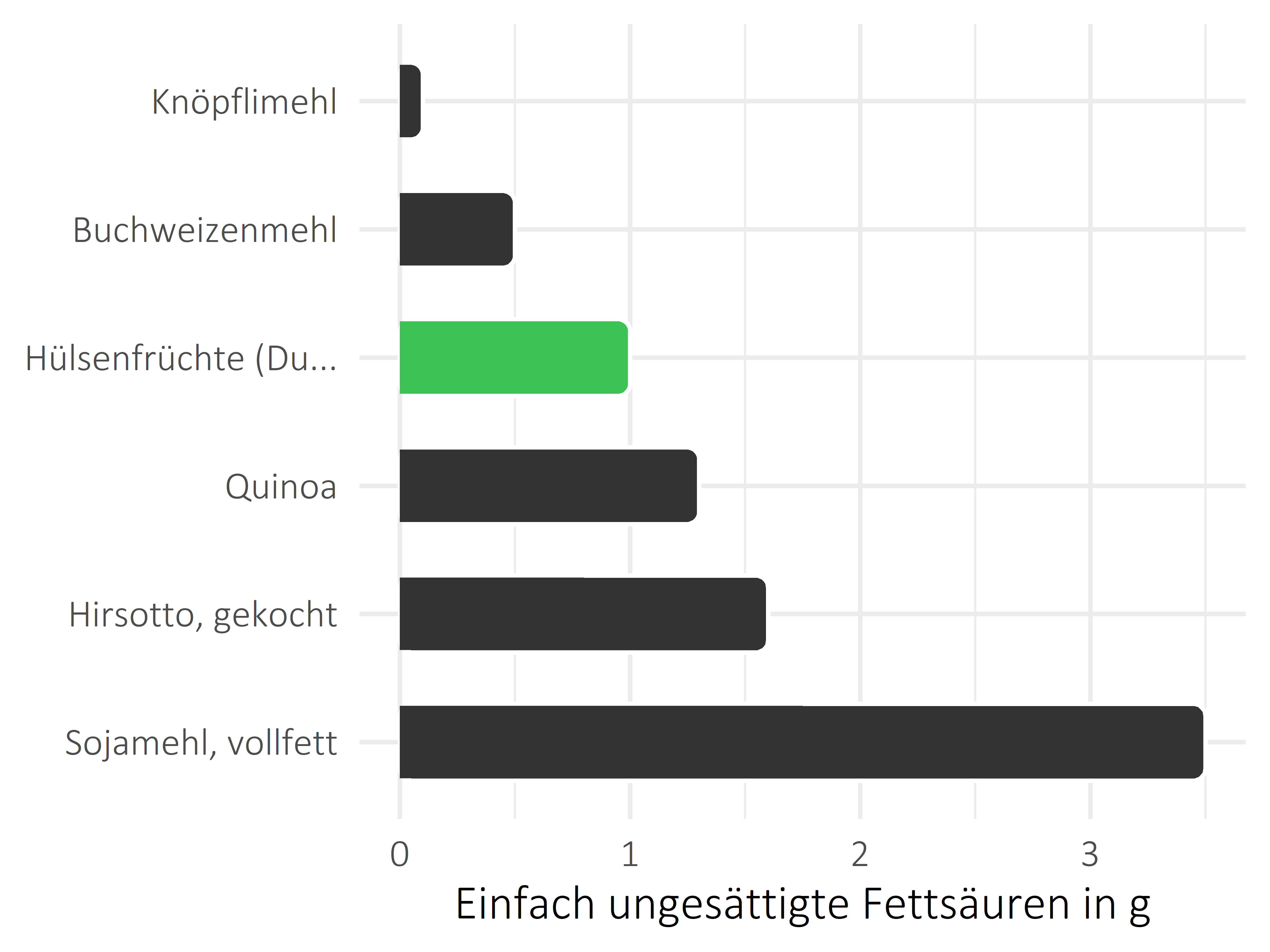 Getreideprodukte, Hülsenfrüchte und Kartoffeln einfach ungesättigte Fettsäuren