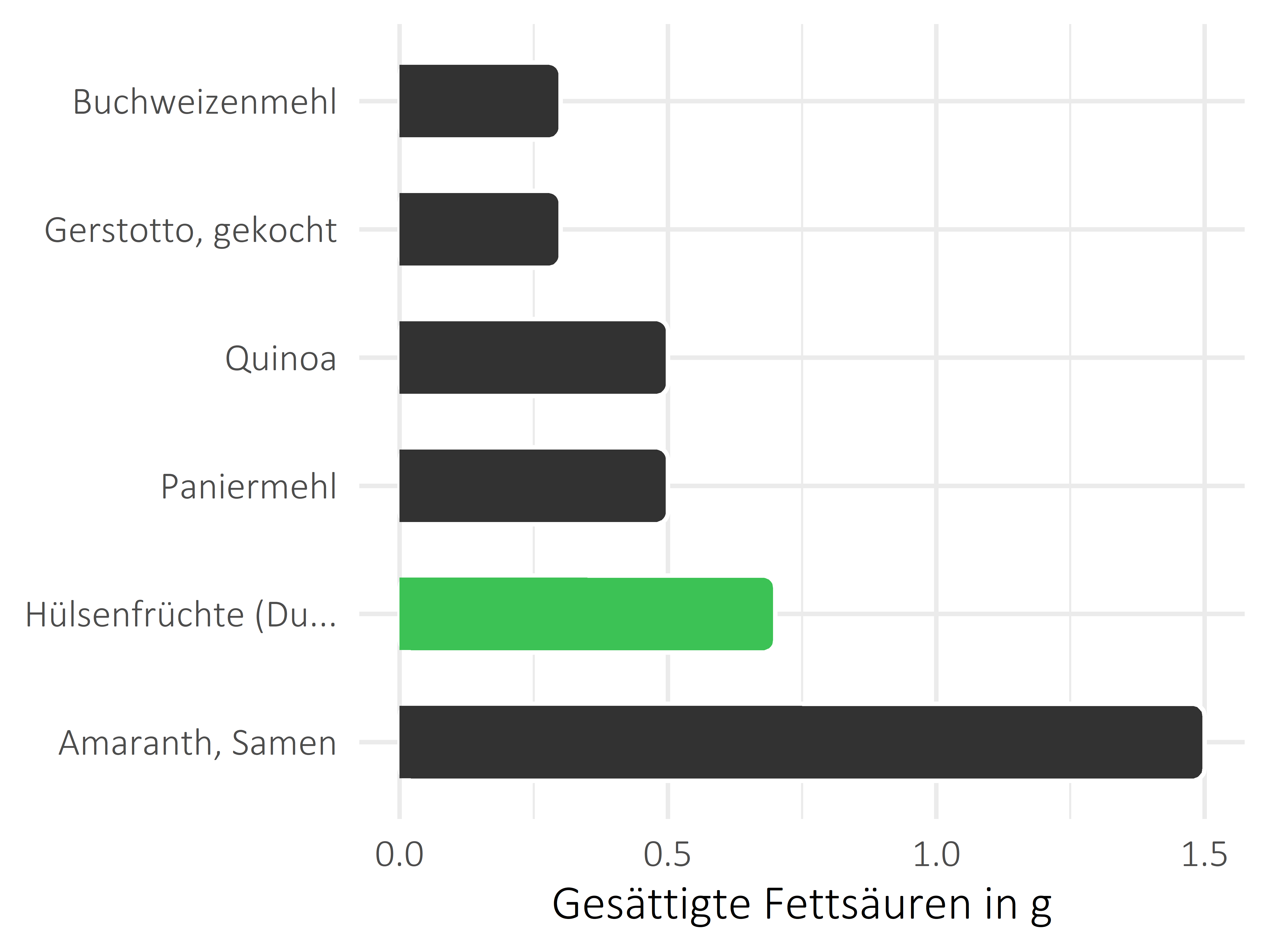 Getreideprodukte, Hülsenfrüchte und Kartoffeln gesättigte Fettsäuren