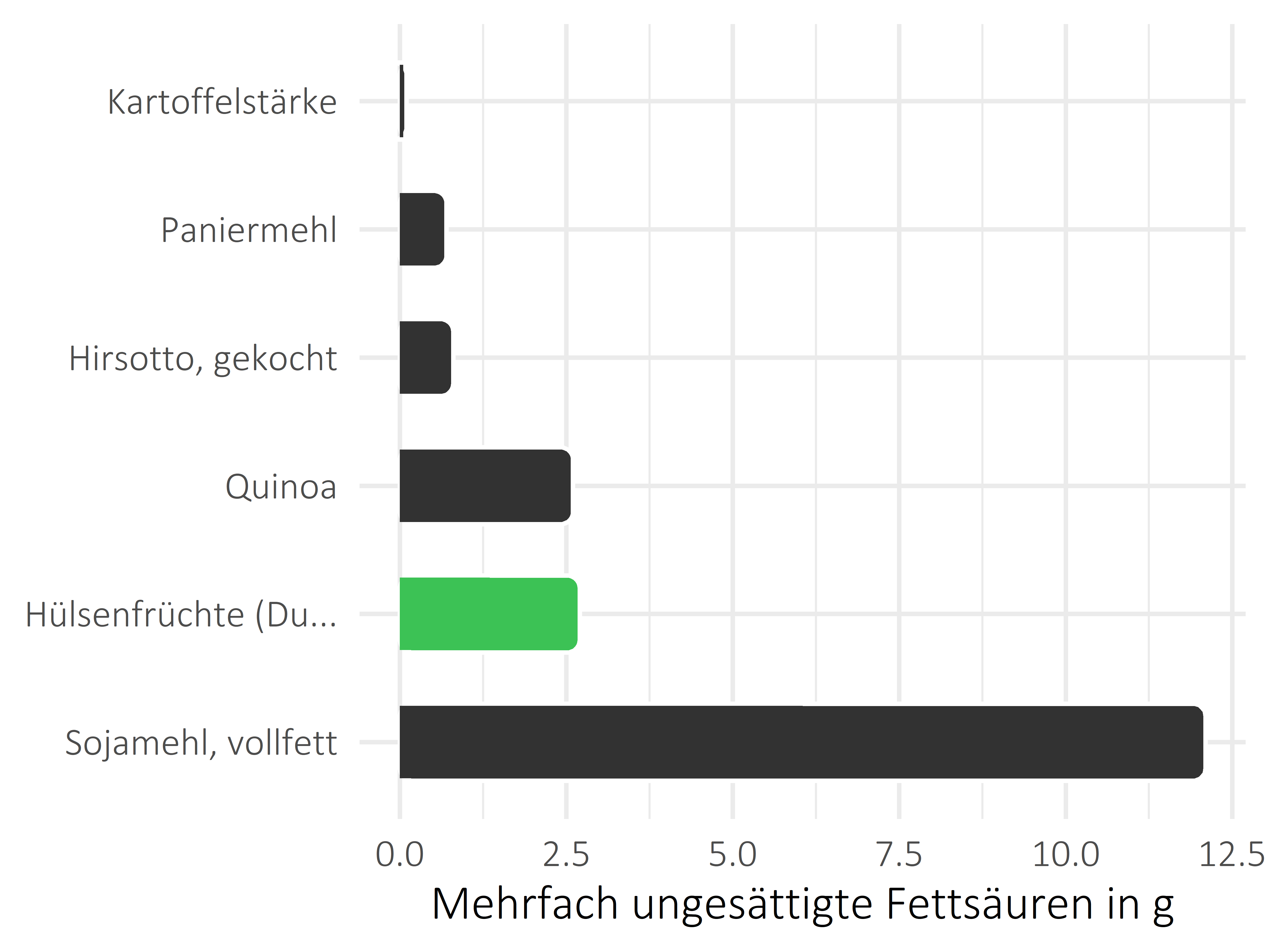 Getreideprodukte, Hülsenfrüchte und Kartoffeln mehrfach ungesättigte Fettsäuren