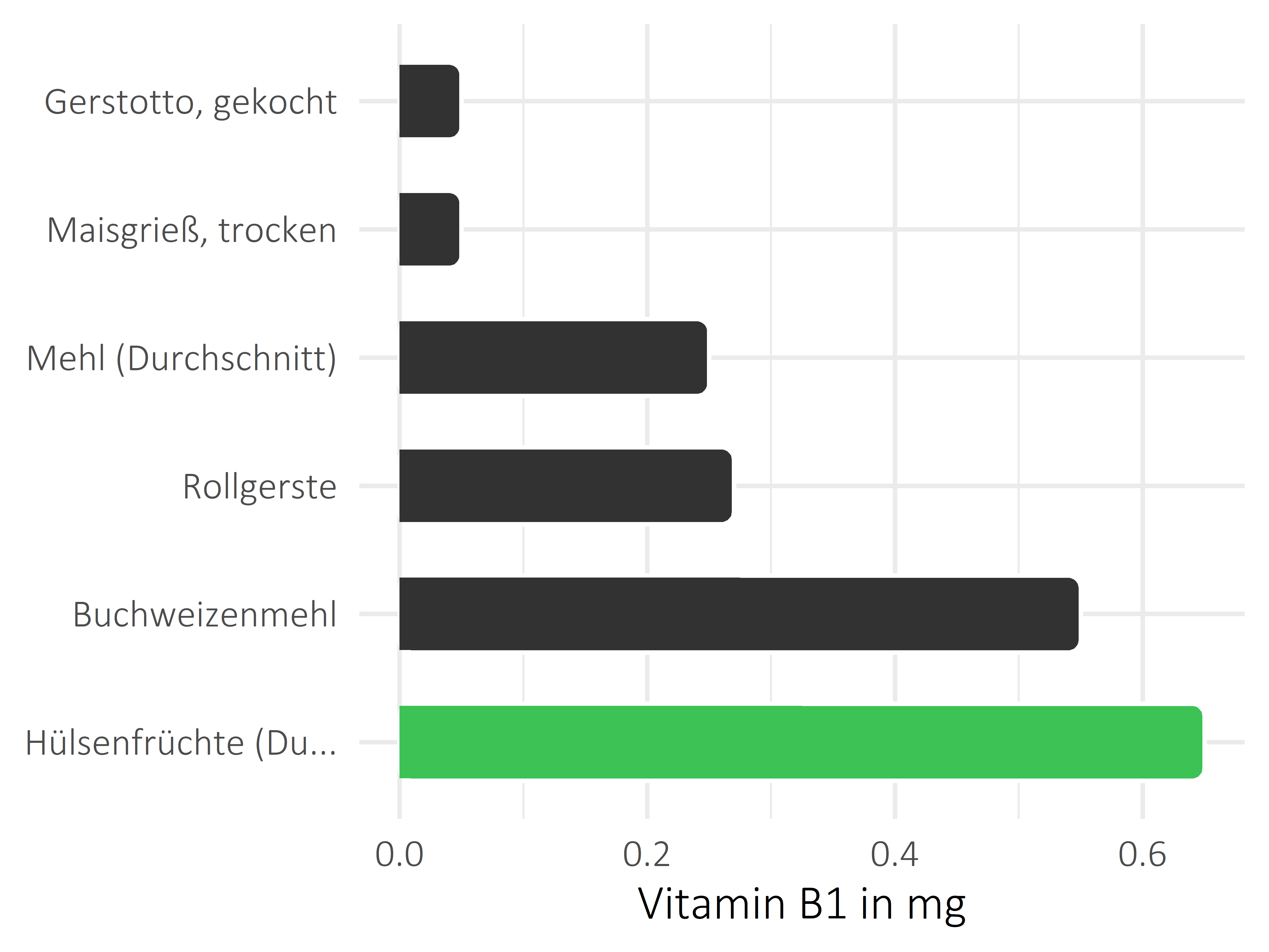 Getreideprodukte, Hülsenfrüchte und Kartoffeln Thiamin