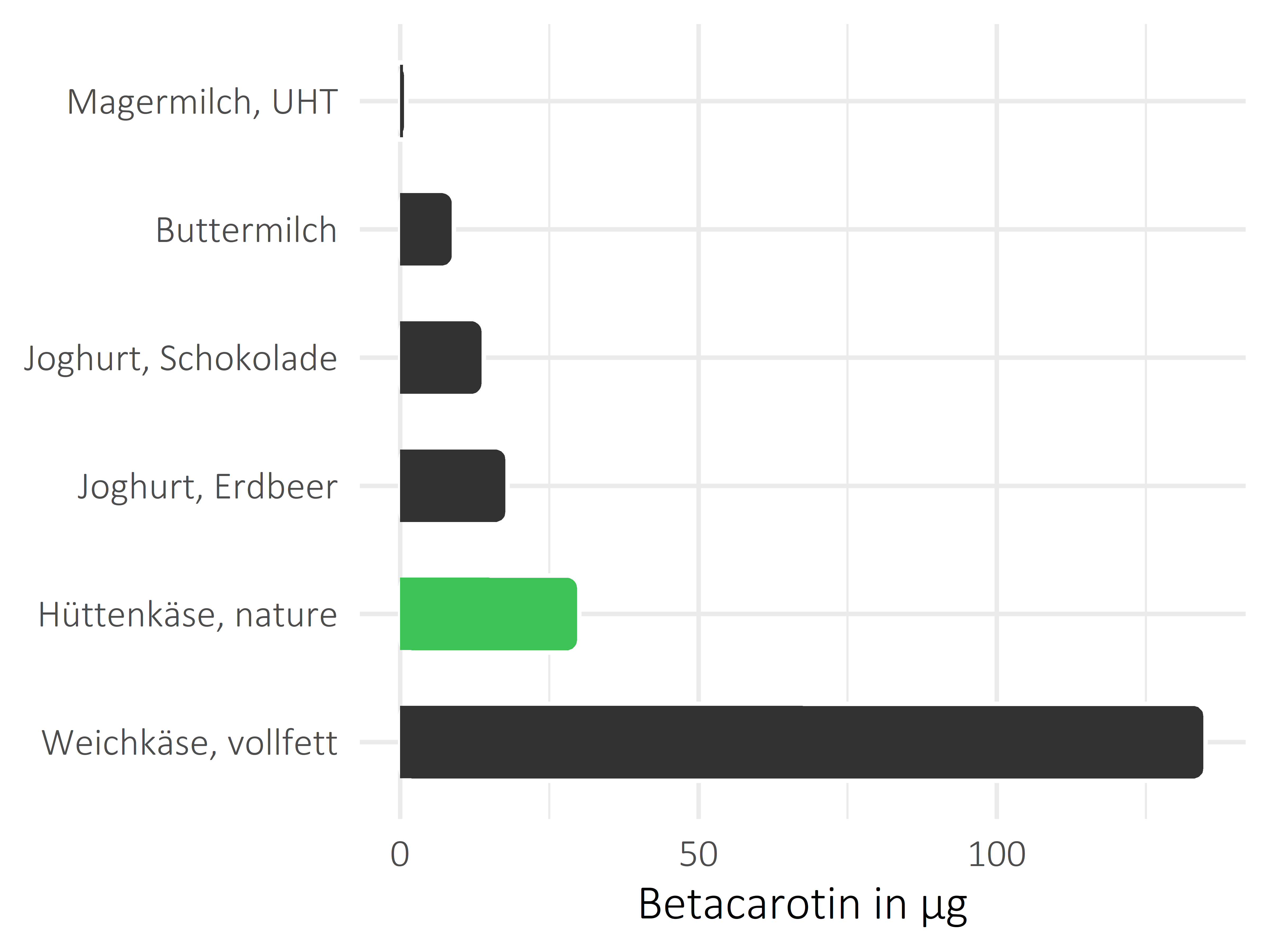 Milchprodukte Betacarotin