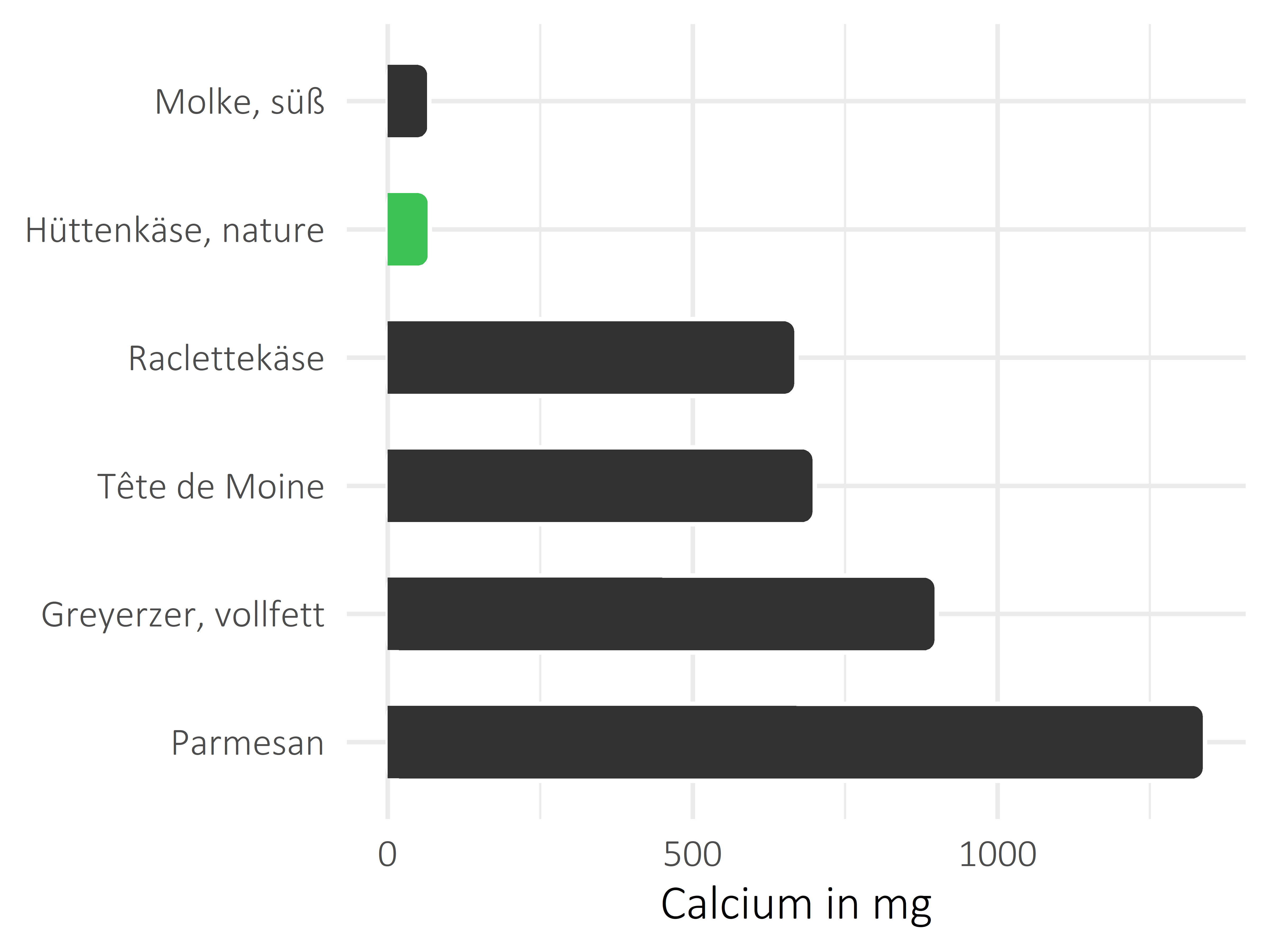 Milchprodukte Calcium