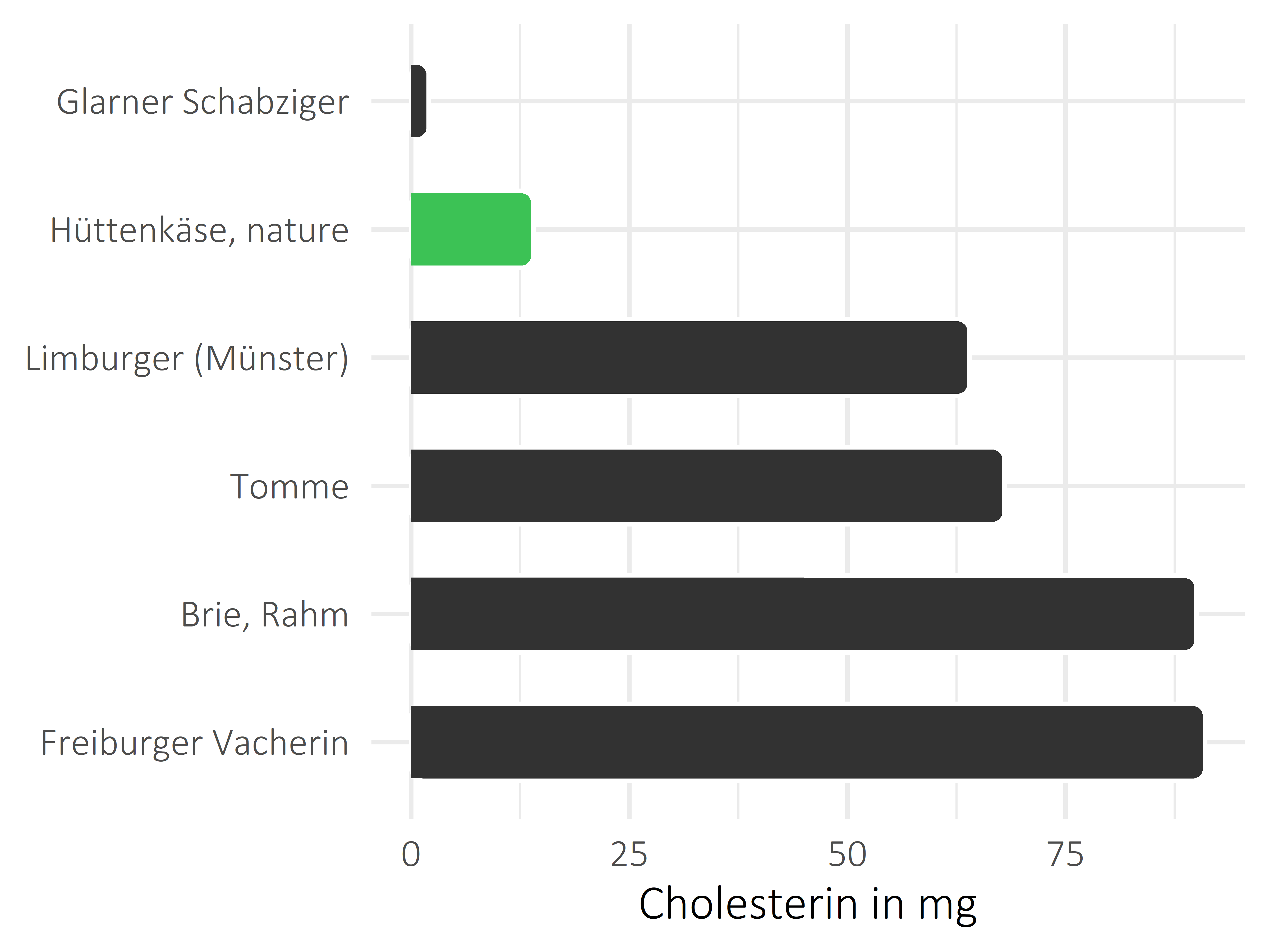 Milchprodukte Cholesterin