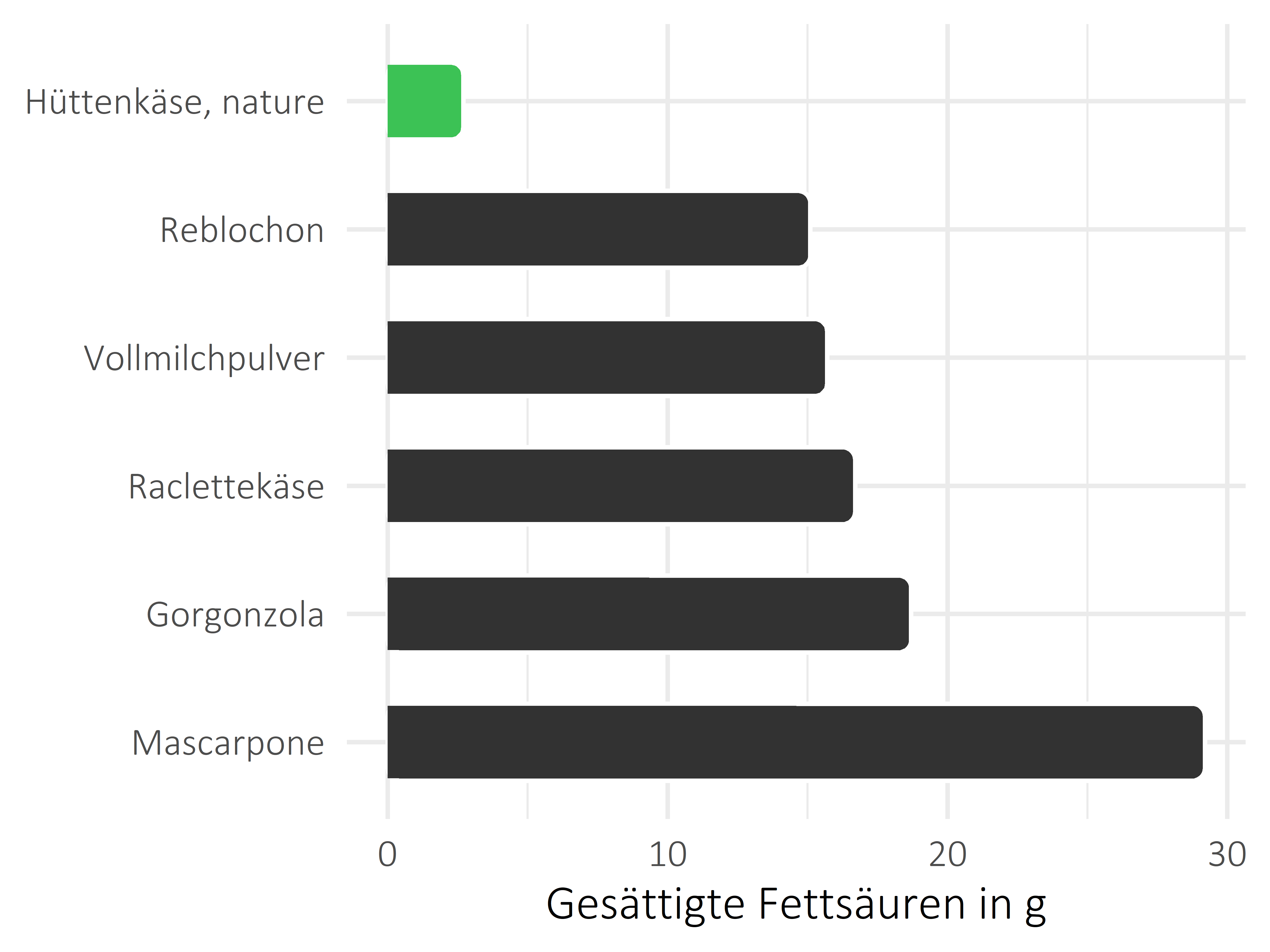 Milchprodukte gesättigte Fettsäuren