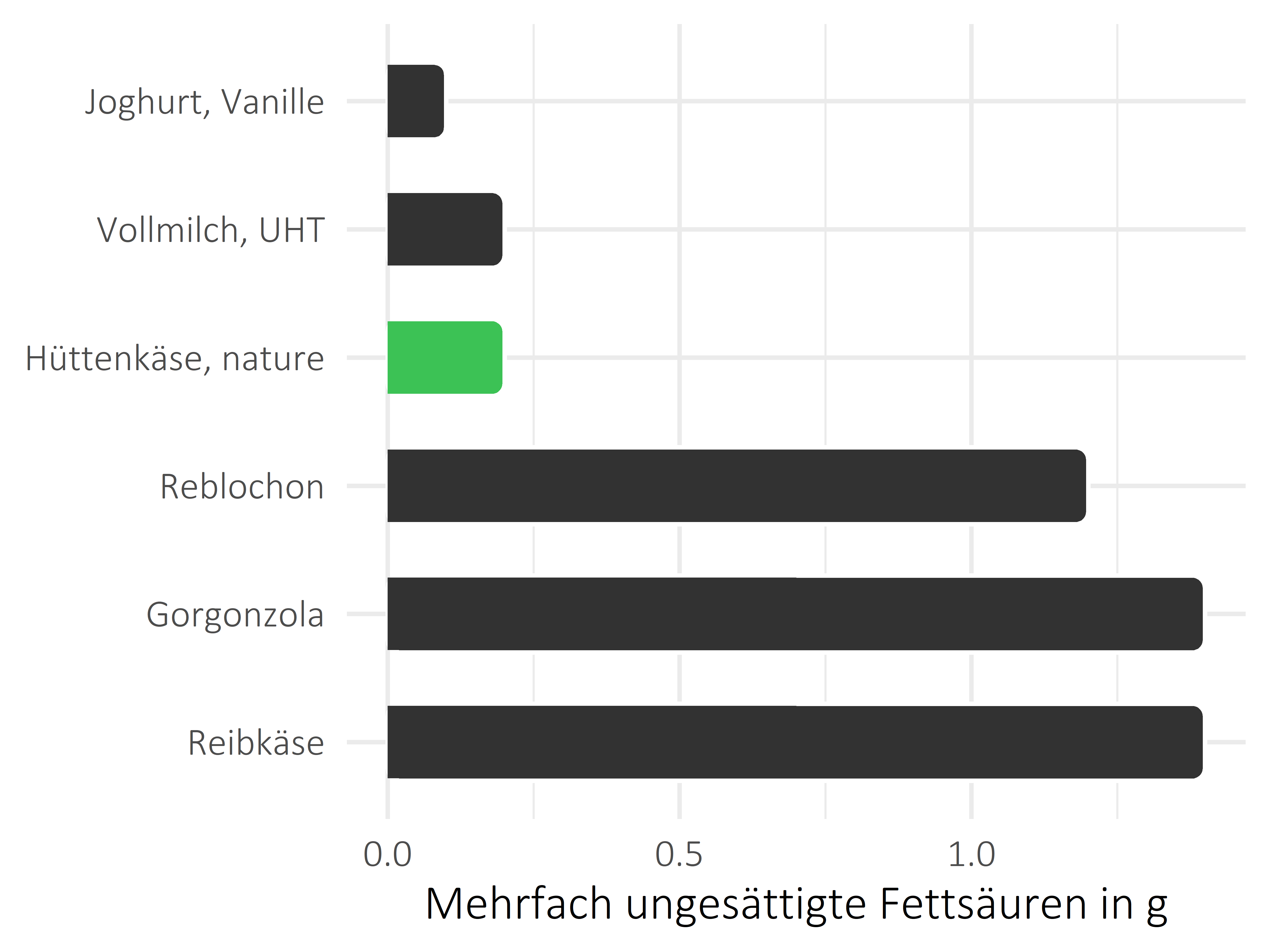 Milchprodukte mehrfach ungesättigte Fettsäuren