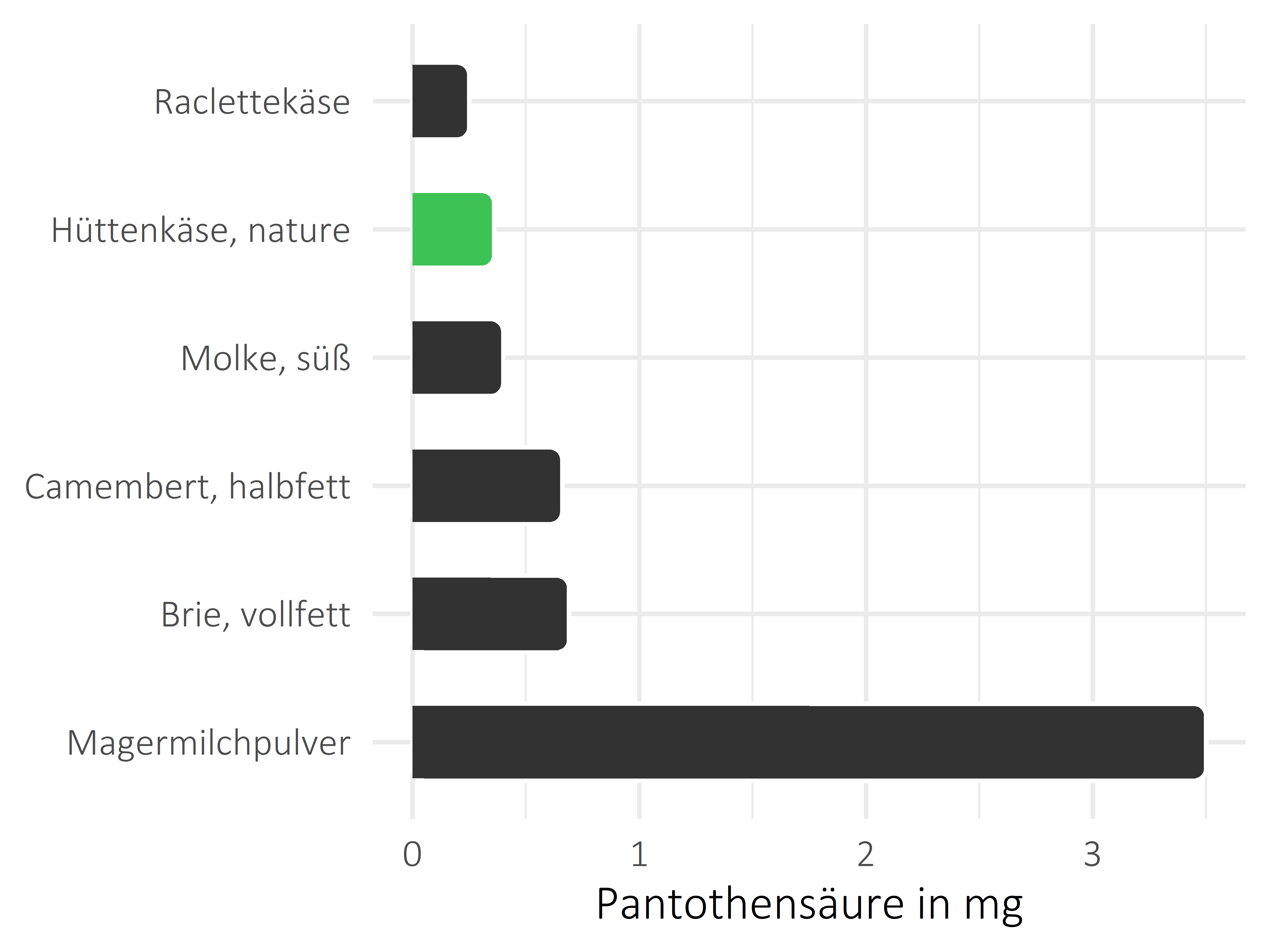 Milchprodukte Pantothensäure