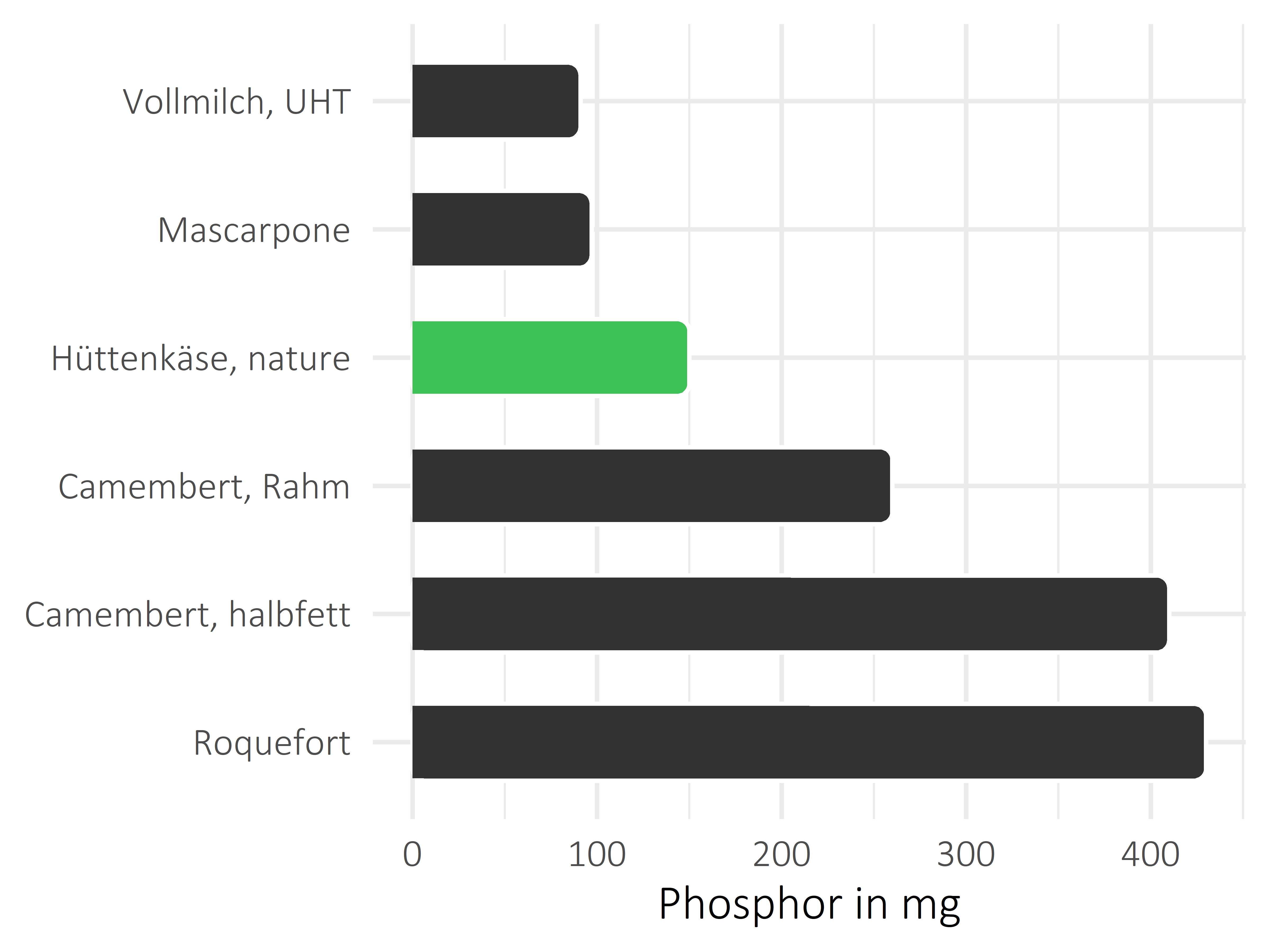 Milchprodukte Phosphor