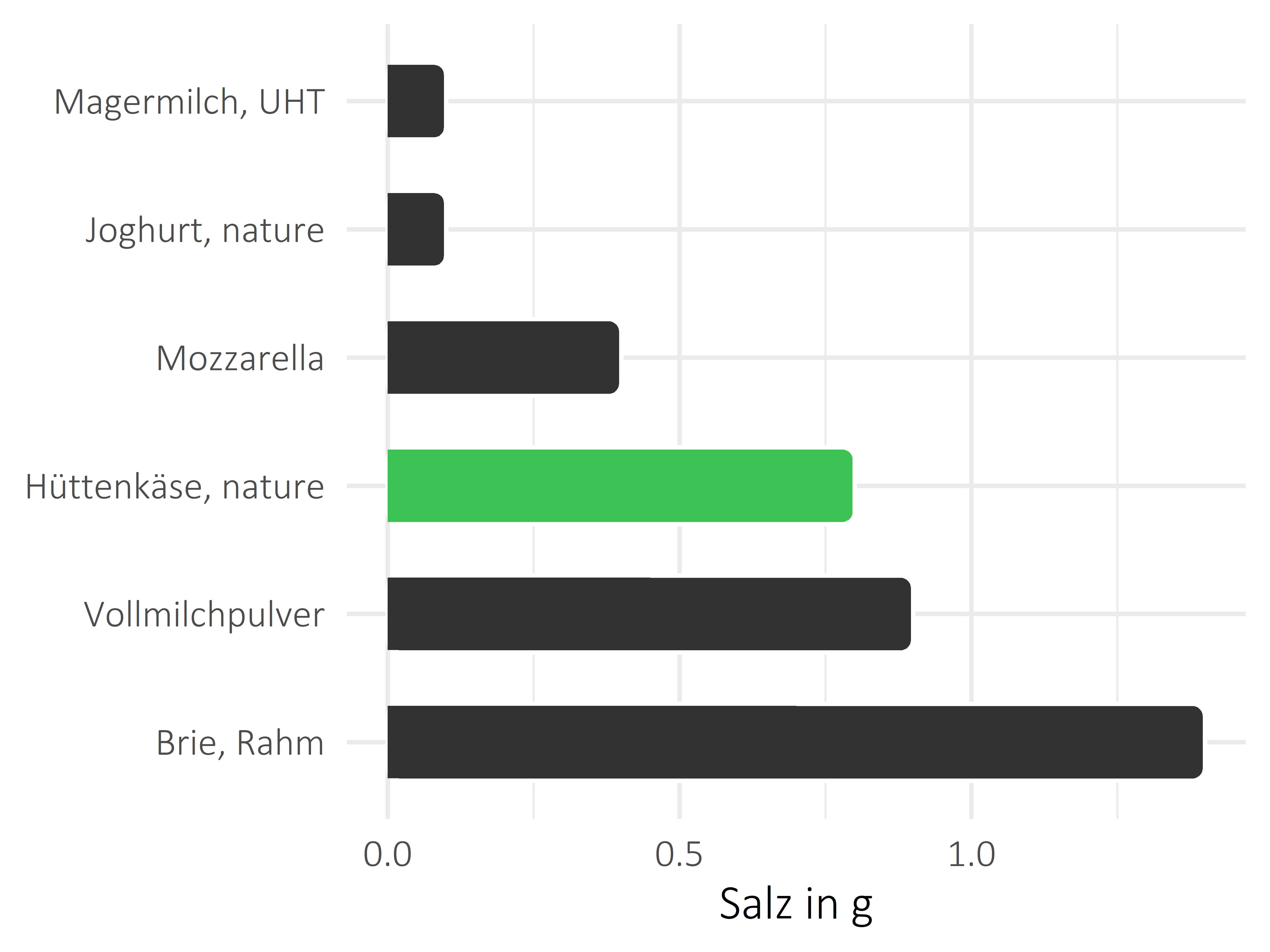 Milchprodukte Salz