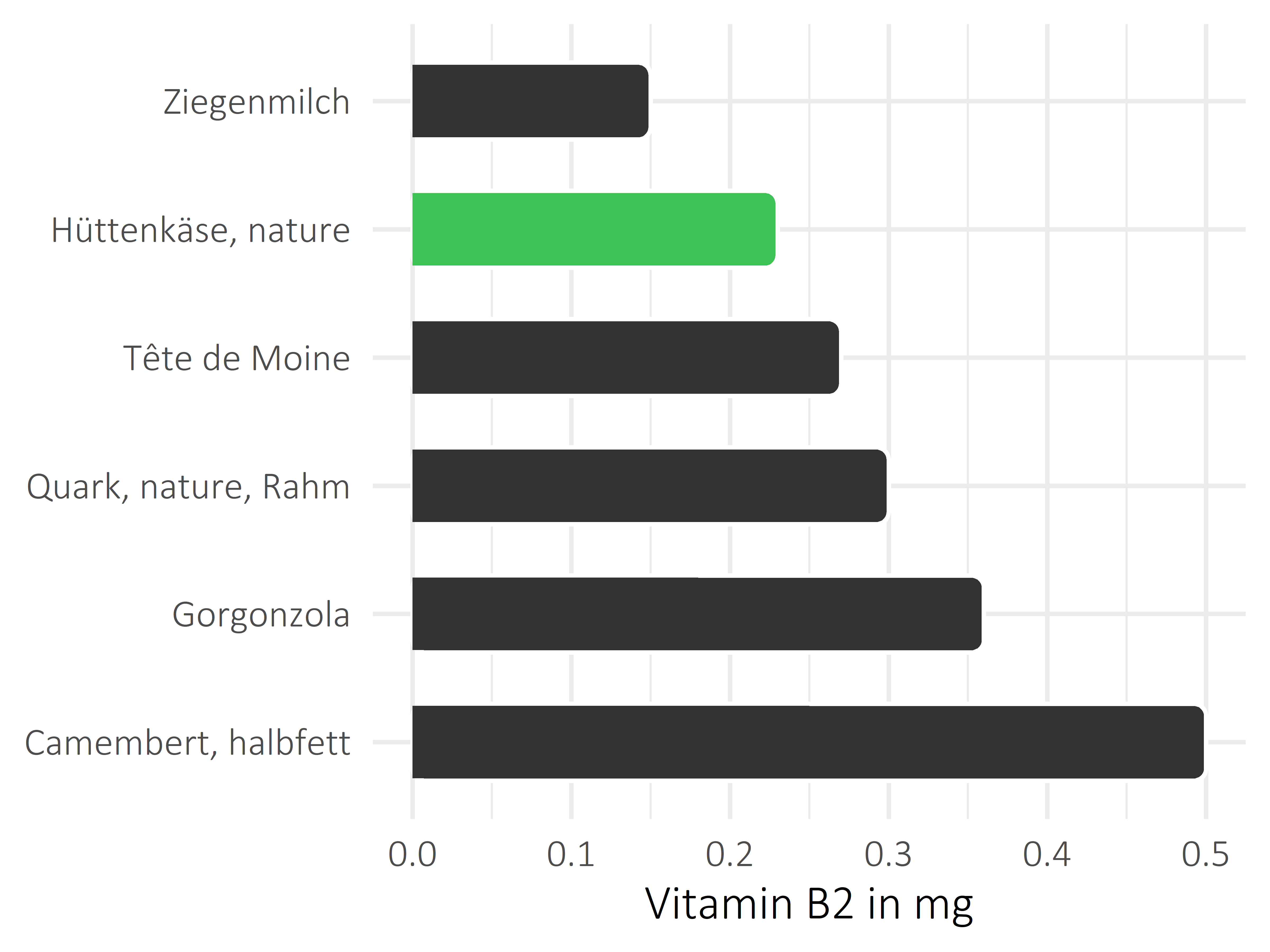 Milchprodukte Vitamin B2