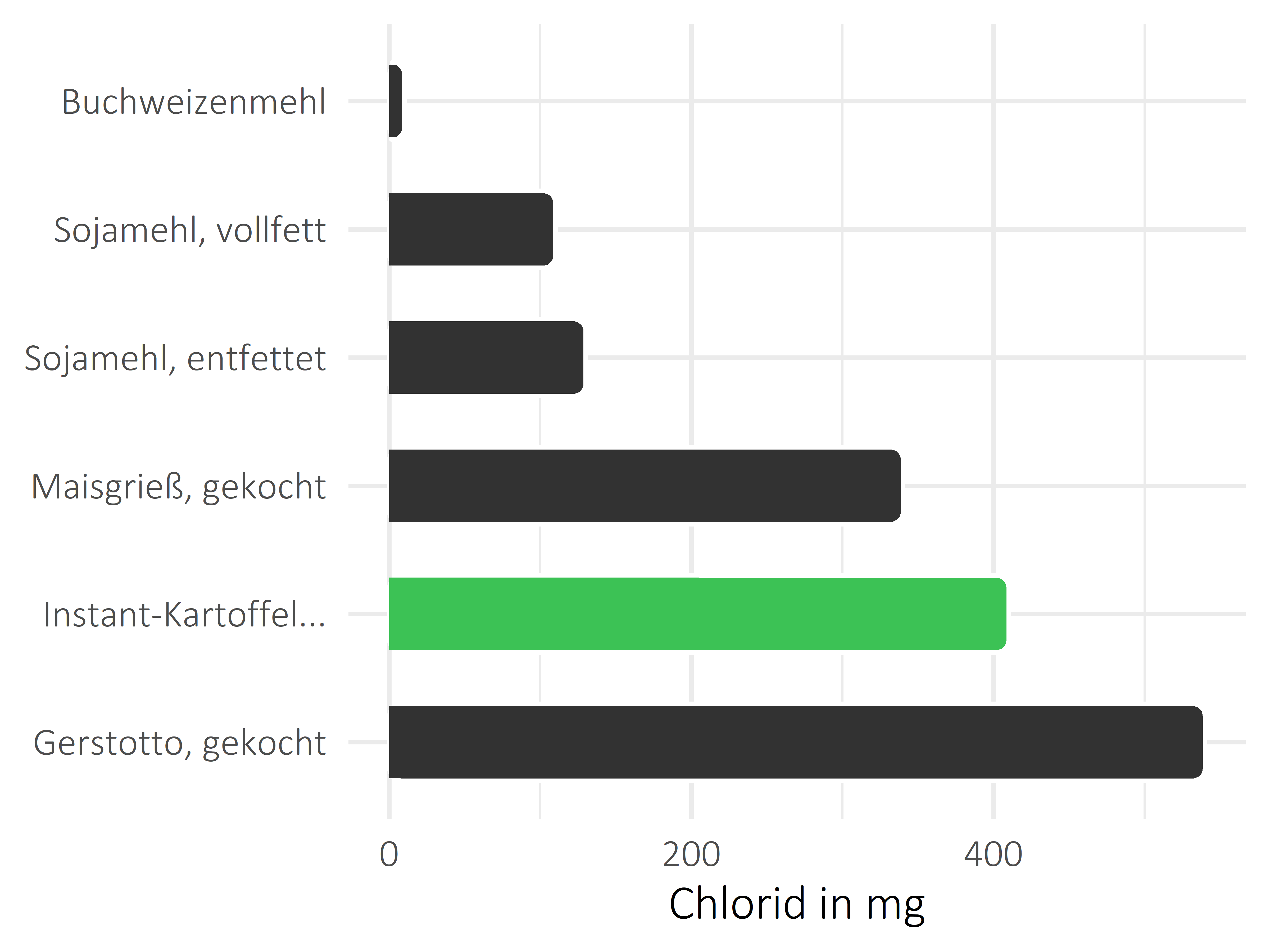 Getreideprodukte, Hülsenfrüchte und Kartoffeln Chlorid