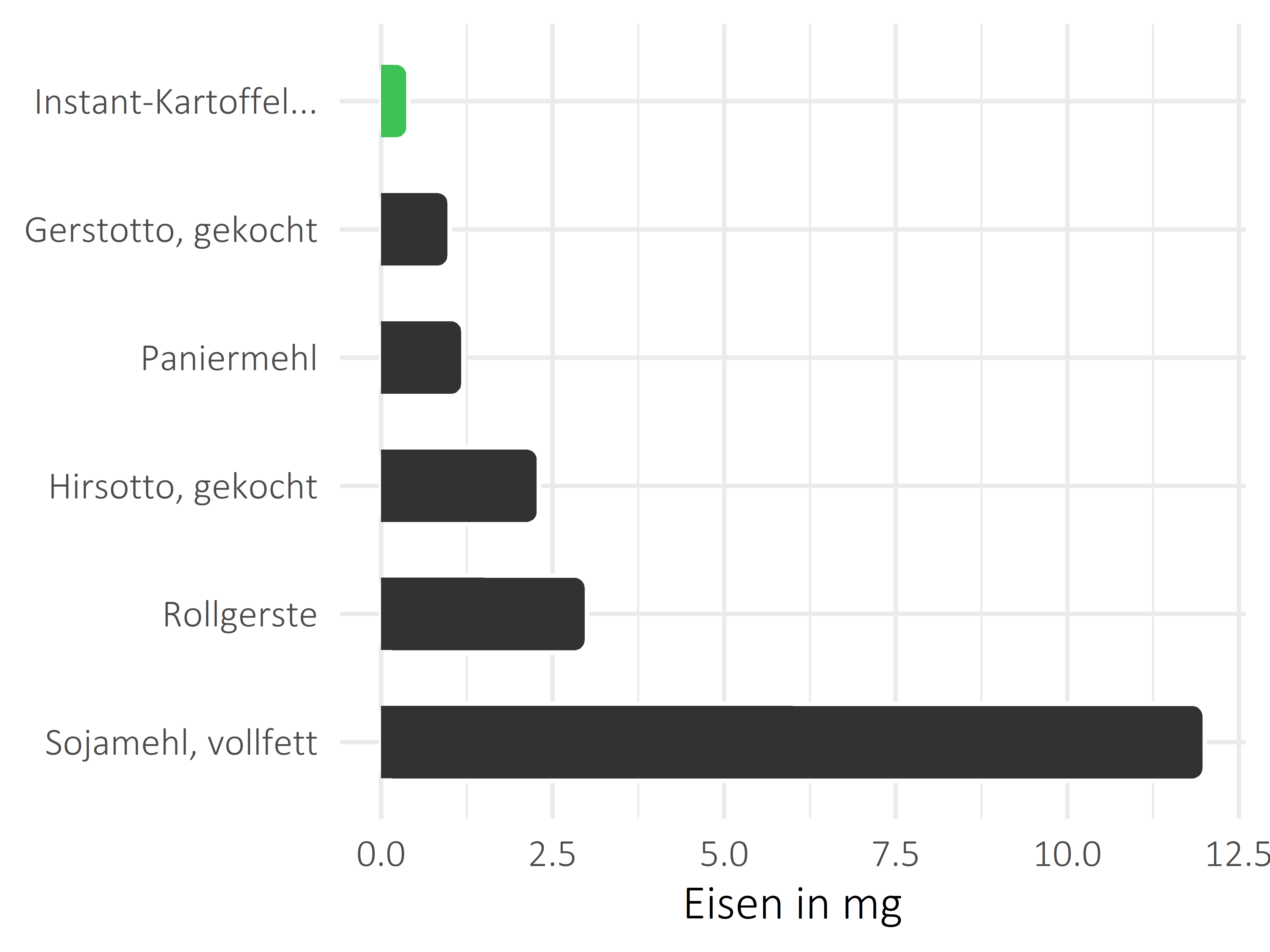 Getreideprodukte, Hülsenfrüchte und Kartoffeln Eisen