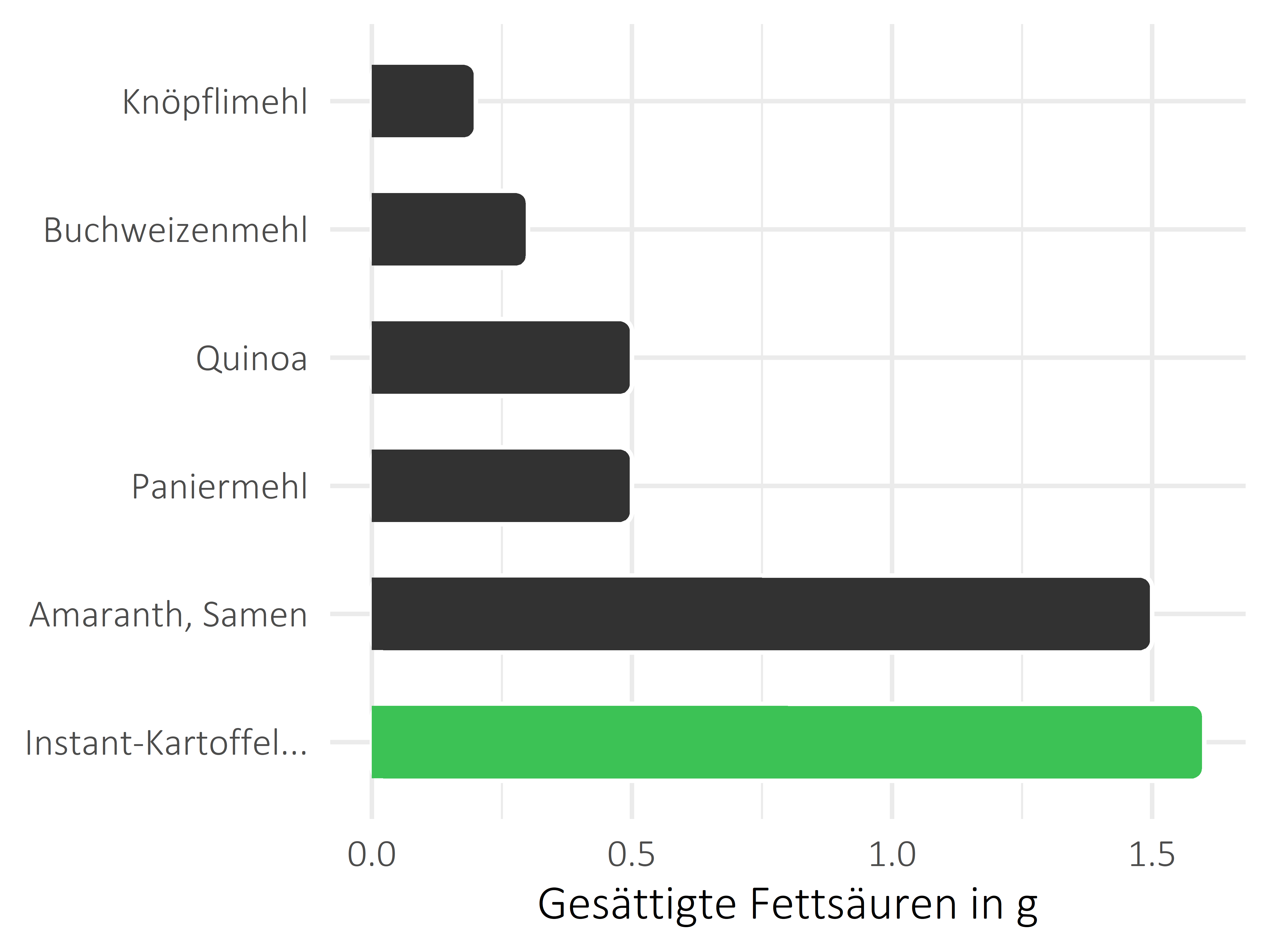 Getreideprodukte, Hülsenfrüchte und Kartoffeln gesättigte Fettsäuren