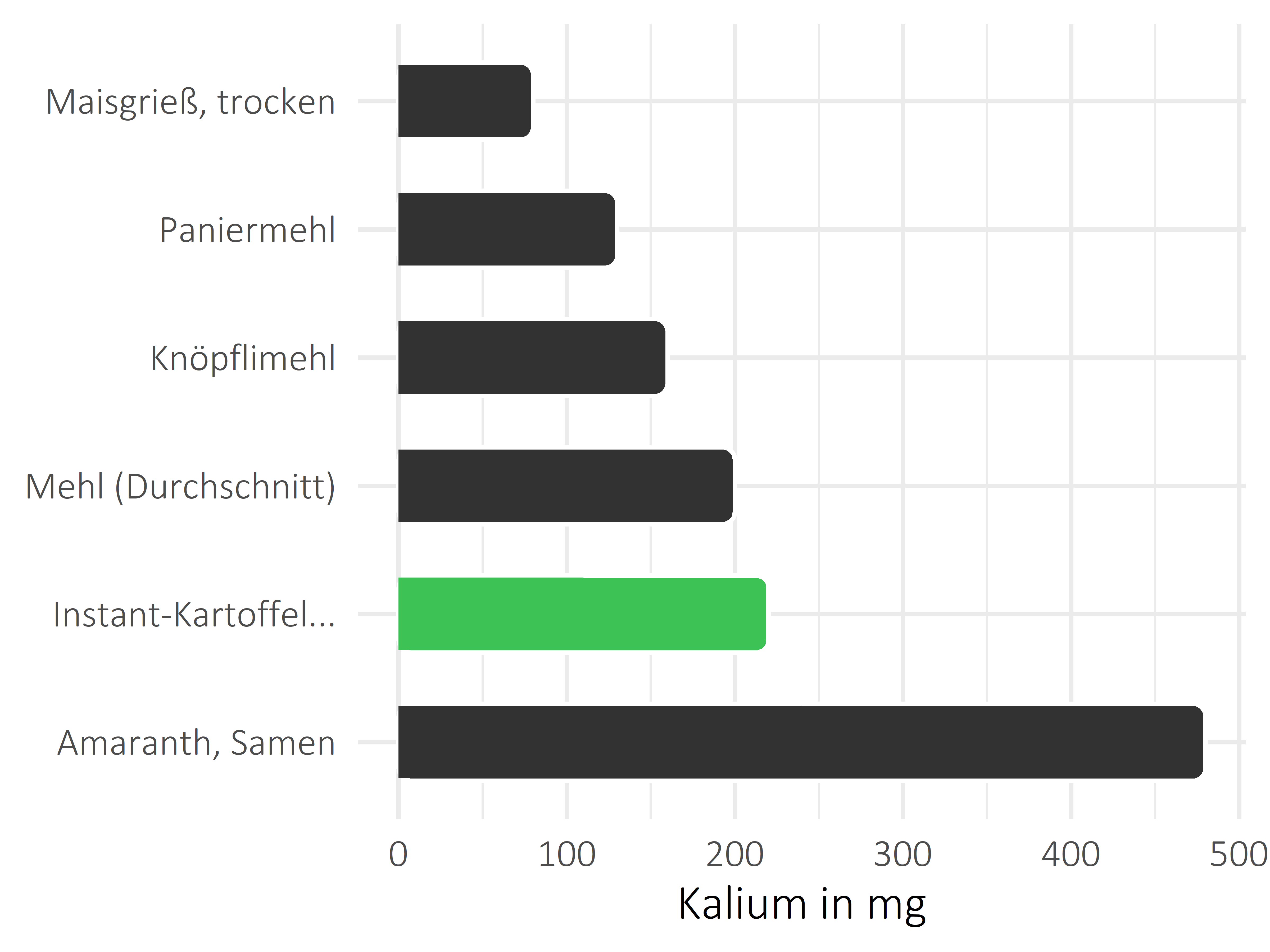 Getreideprodukte, Hülsenfrüchte und Kartoffeln Kalium