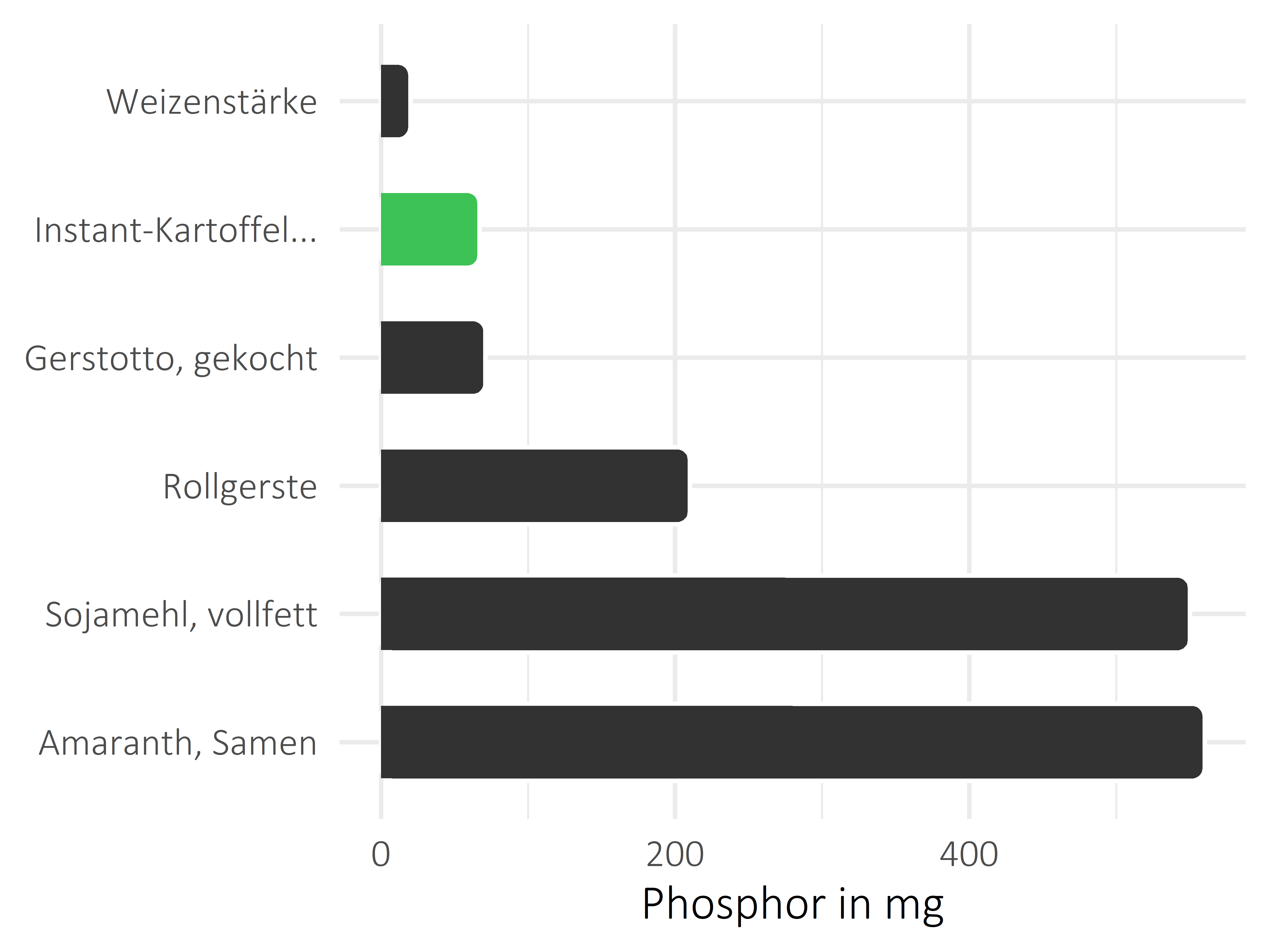 Getreideprodukte, Hülsenfrüchte und Kartoffeln Phosphor