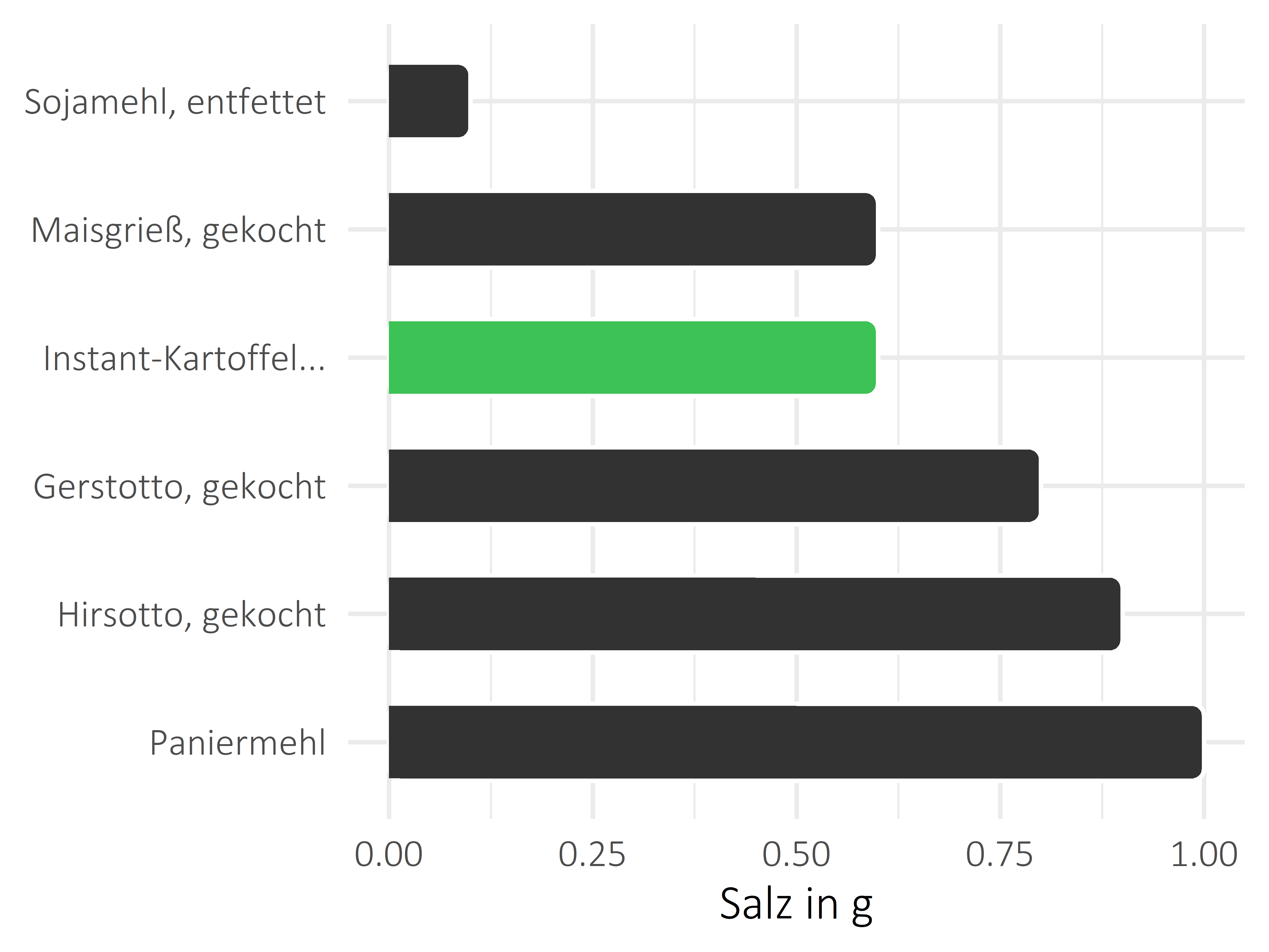 Getreideprodukte, Hülsenfrüchte und Kartoffeln Salz