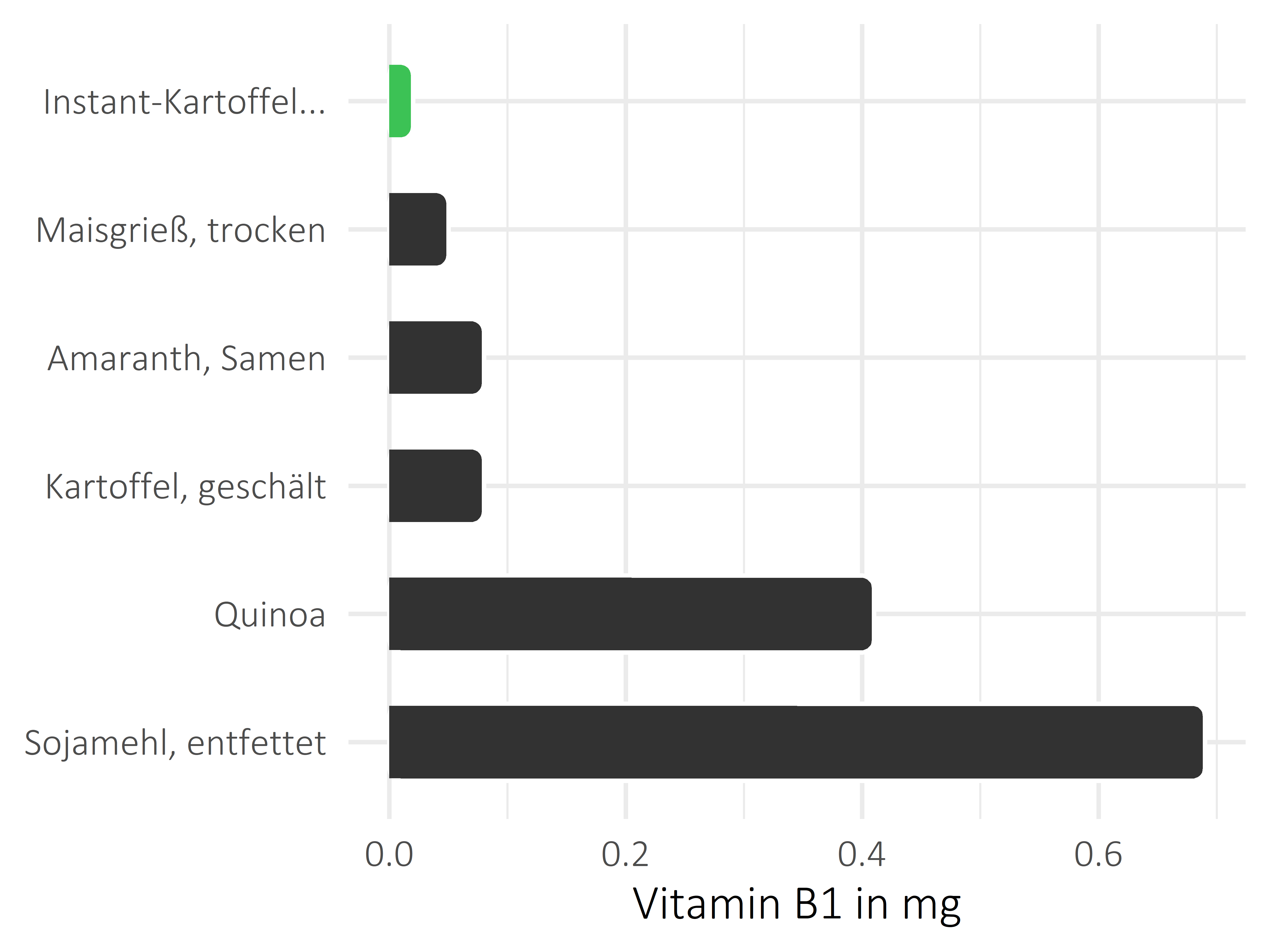 Getreideprodukte, Hülsenfrüchte und Kartoffeln Vitamin B1