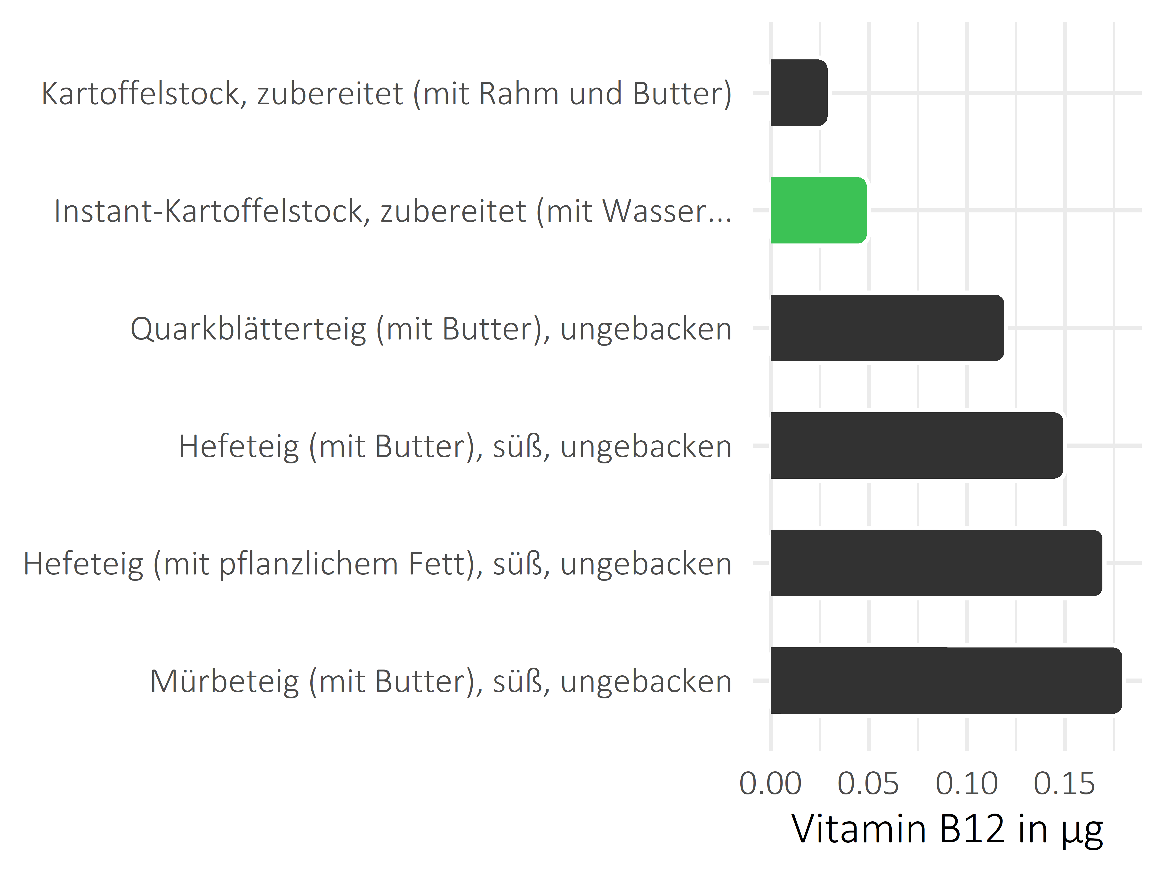 Getreideprodukte, Hülsenfrüchte und Kartoffeln Vitamin B12