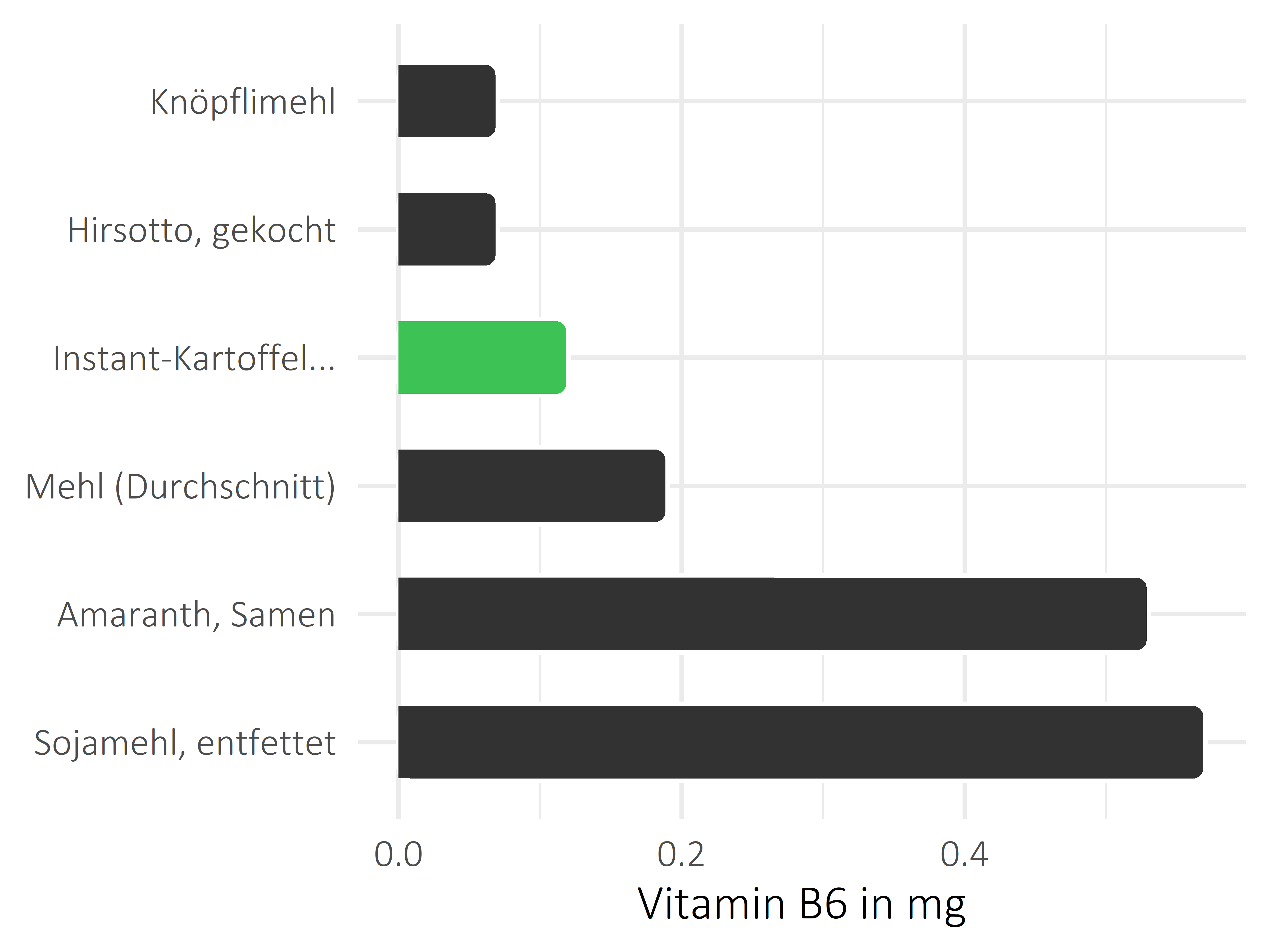 Getreideprodukte, Hülsenfrüchte und Kartoffeln Pyridoxin