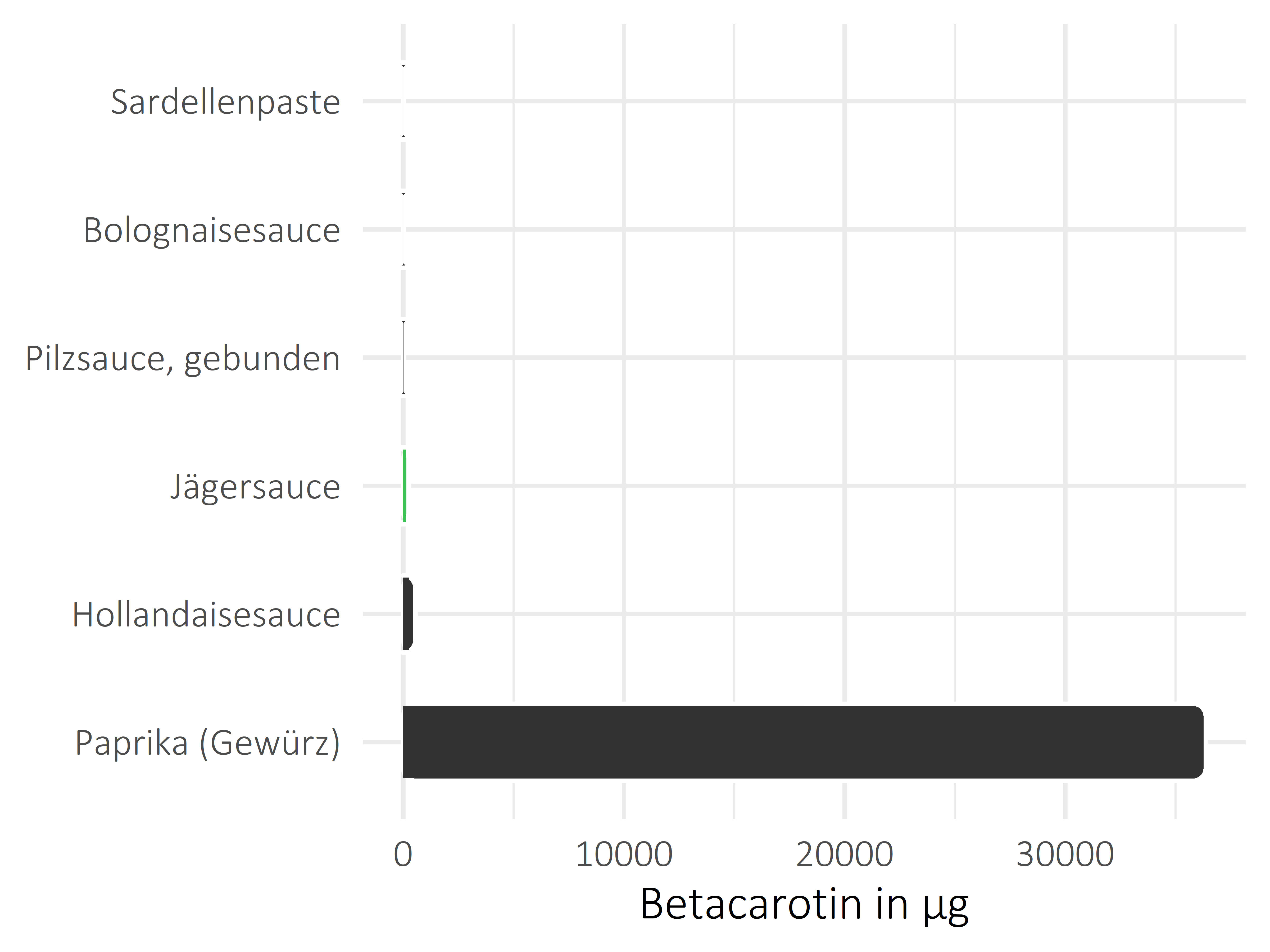 Saucen, Zutaten und Gewürze Betacarotin