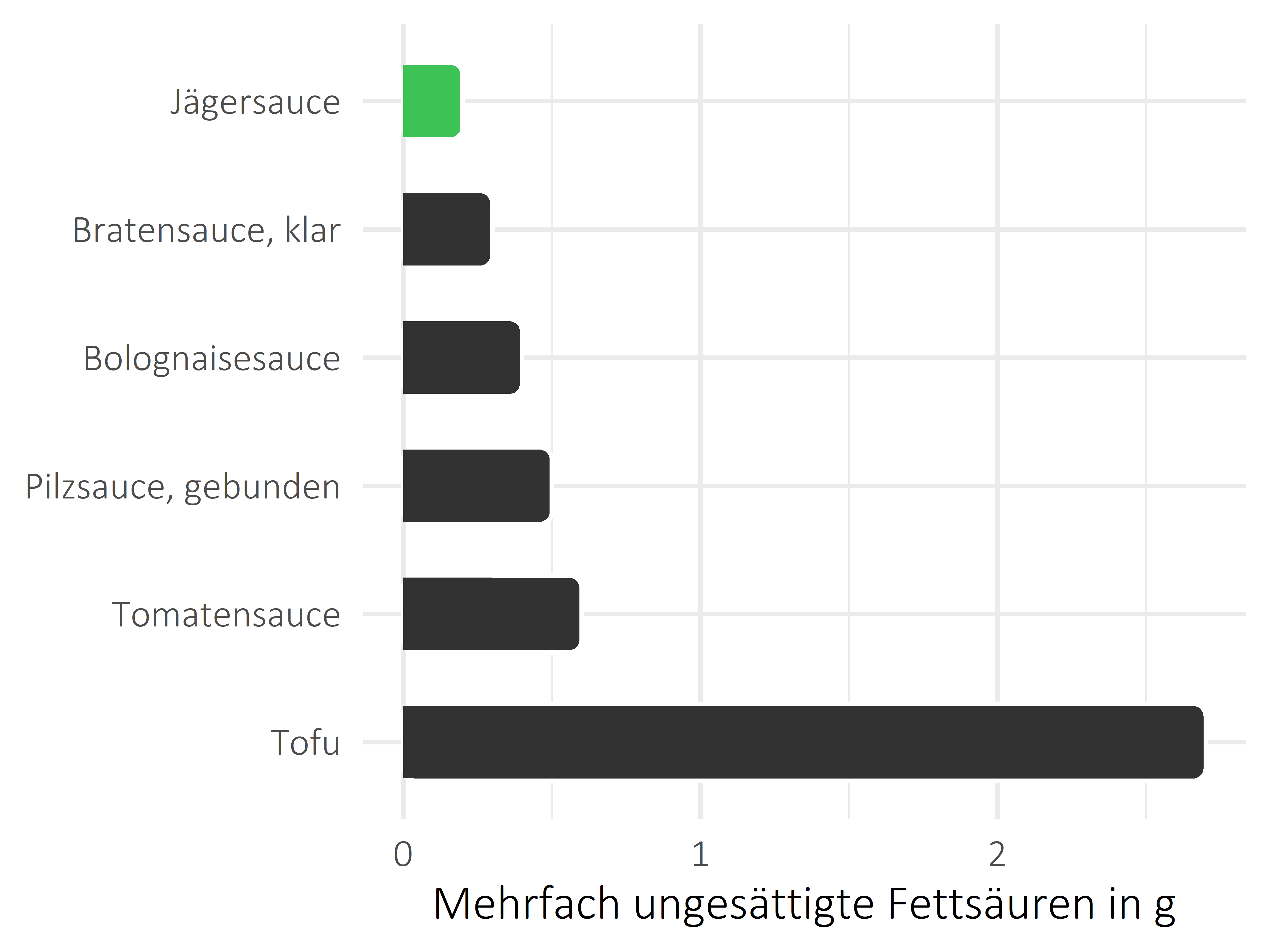 Saucen, Zutaten und Gewürze mehrfach ungesättigte Fettsäuren