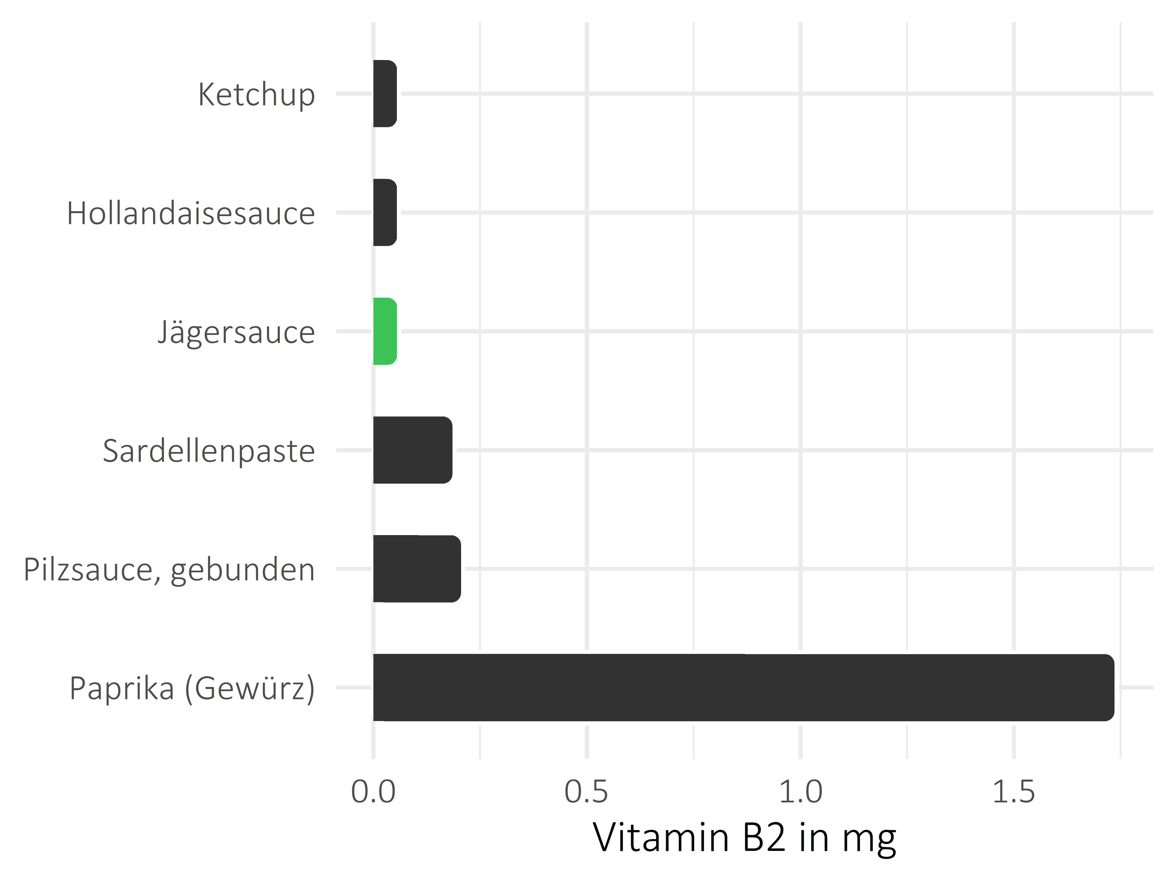 Saucen, Zutaten und Gewürze Vitamin B2