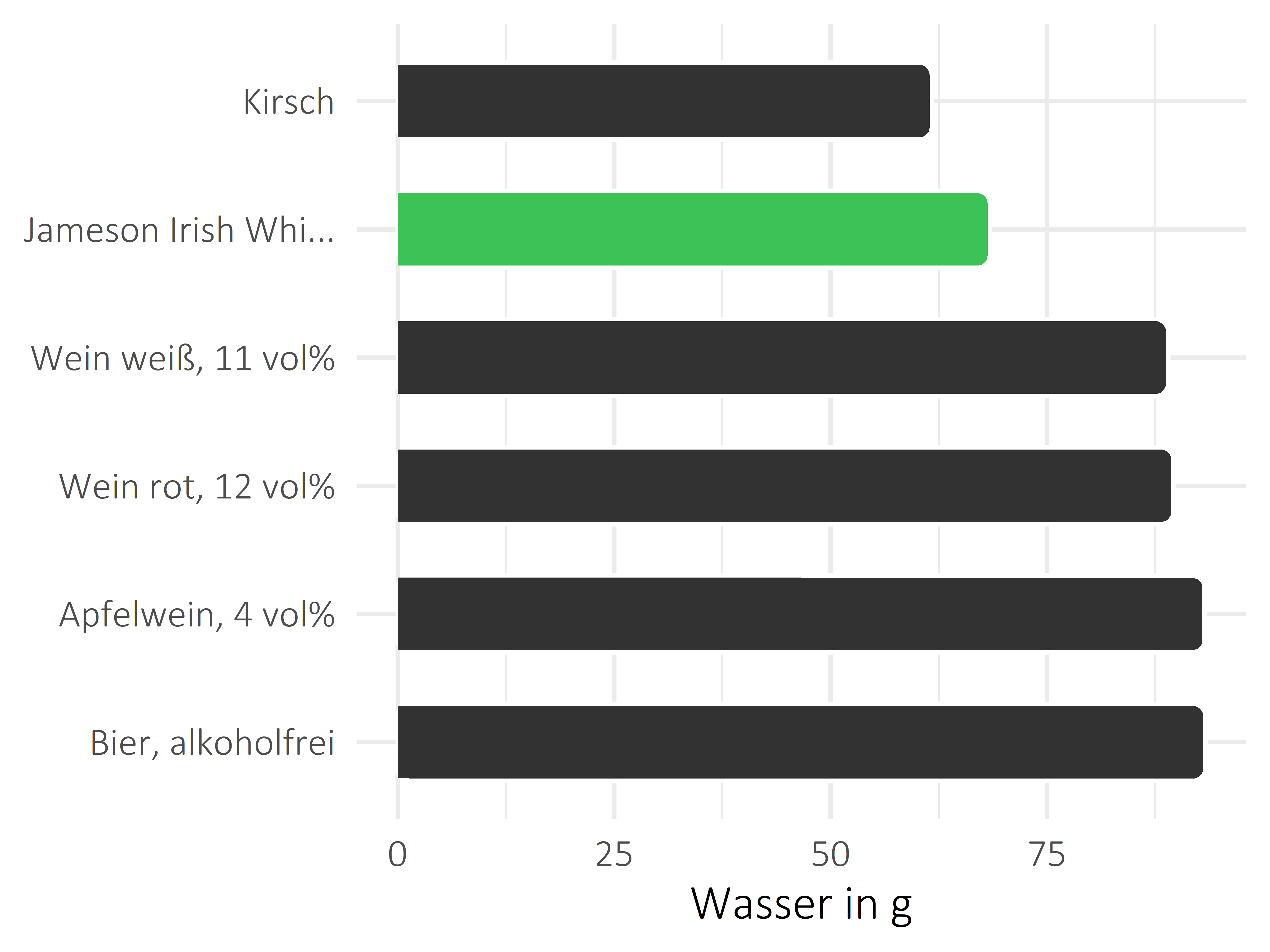 alkoholhaltige Getränke Wasser