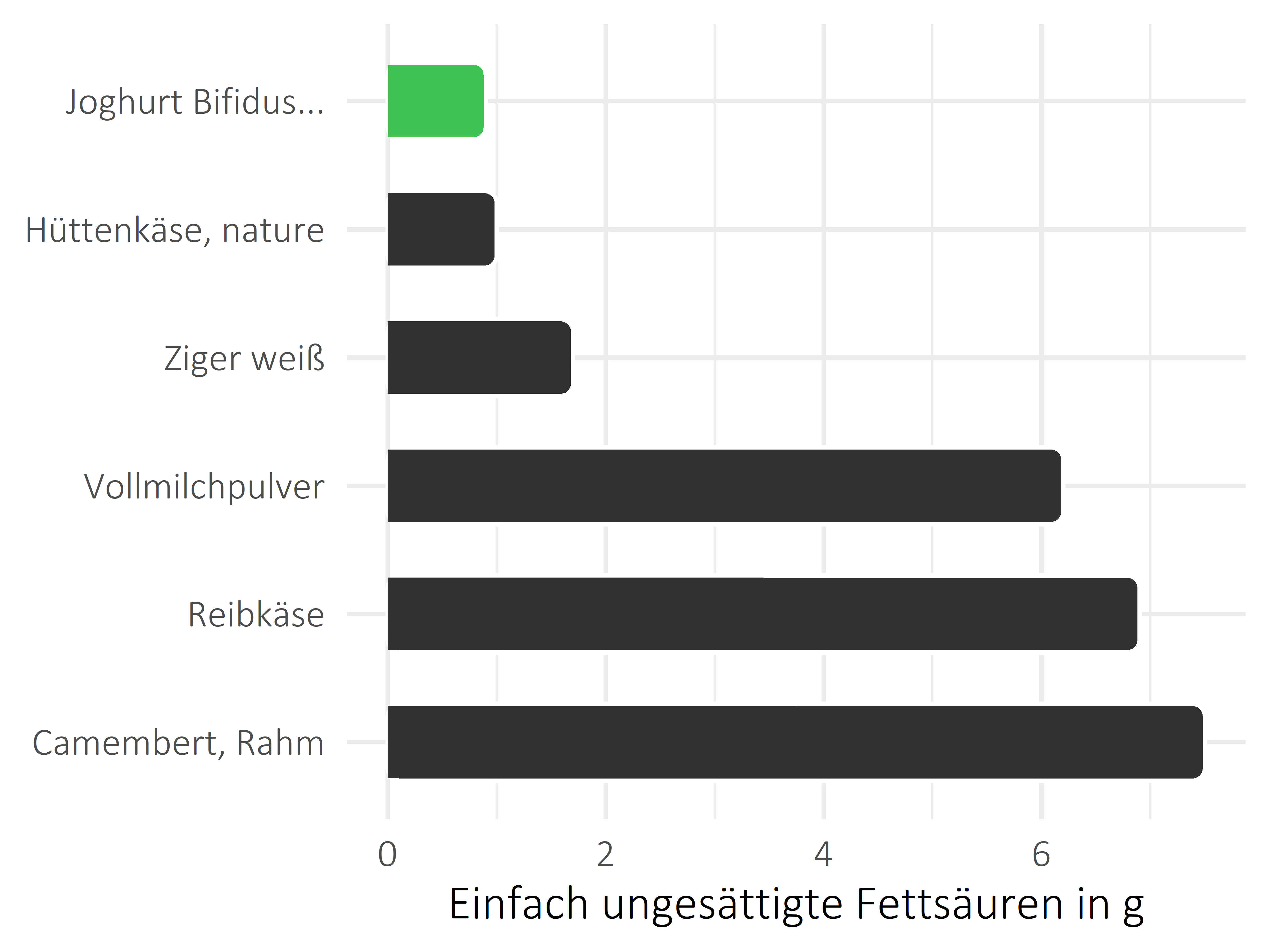 Milchprodukte einfach ungesättigte Fettsäuren