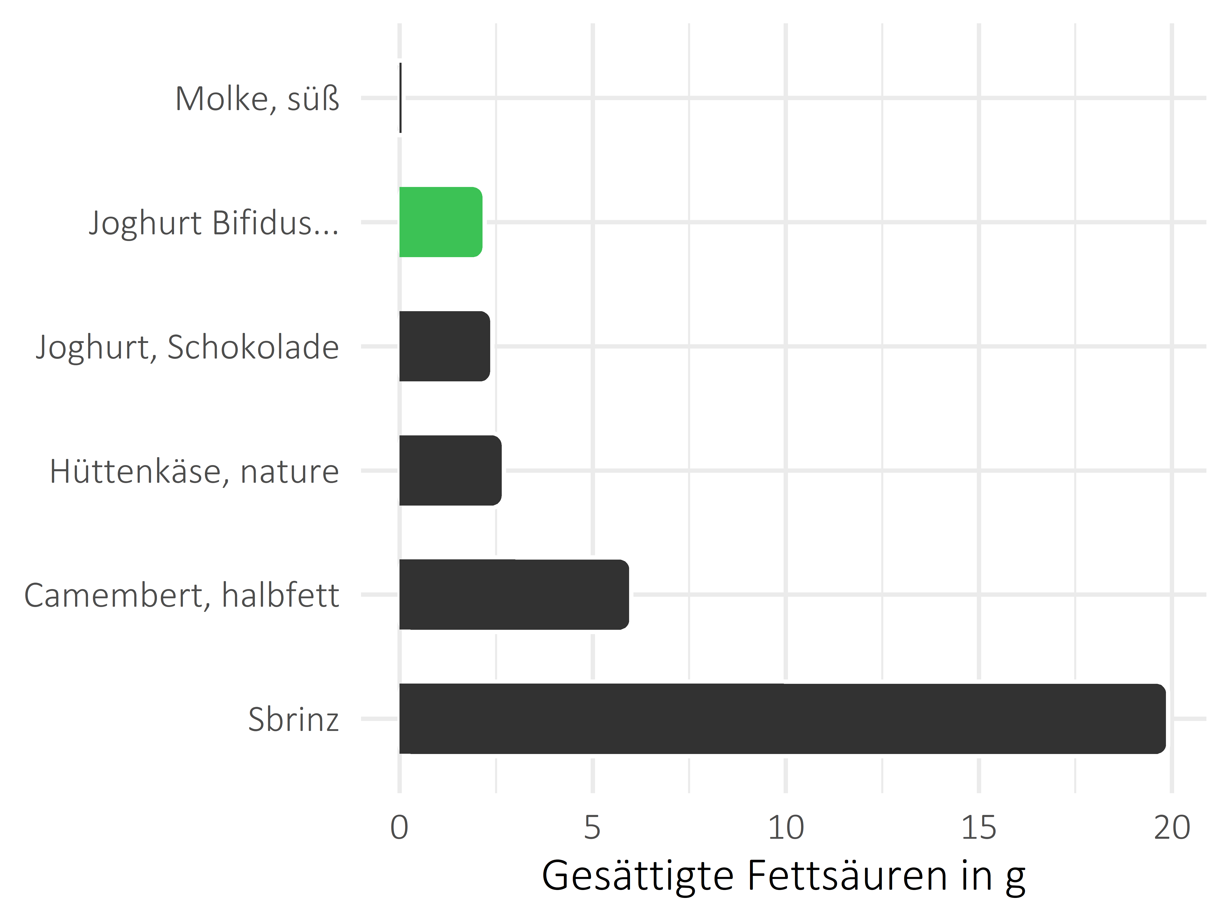 Milchprodukte gesättigte Fettsäuren