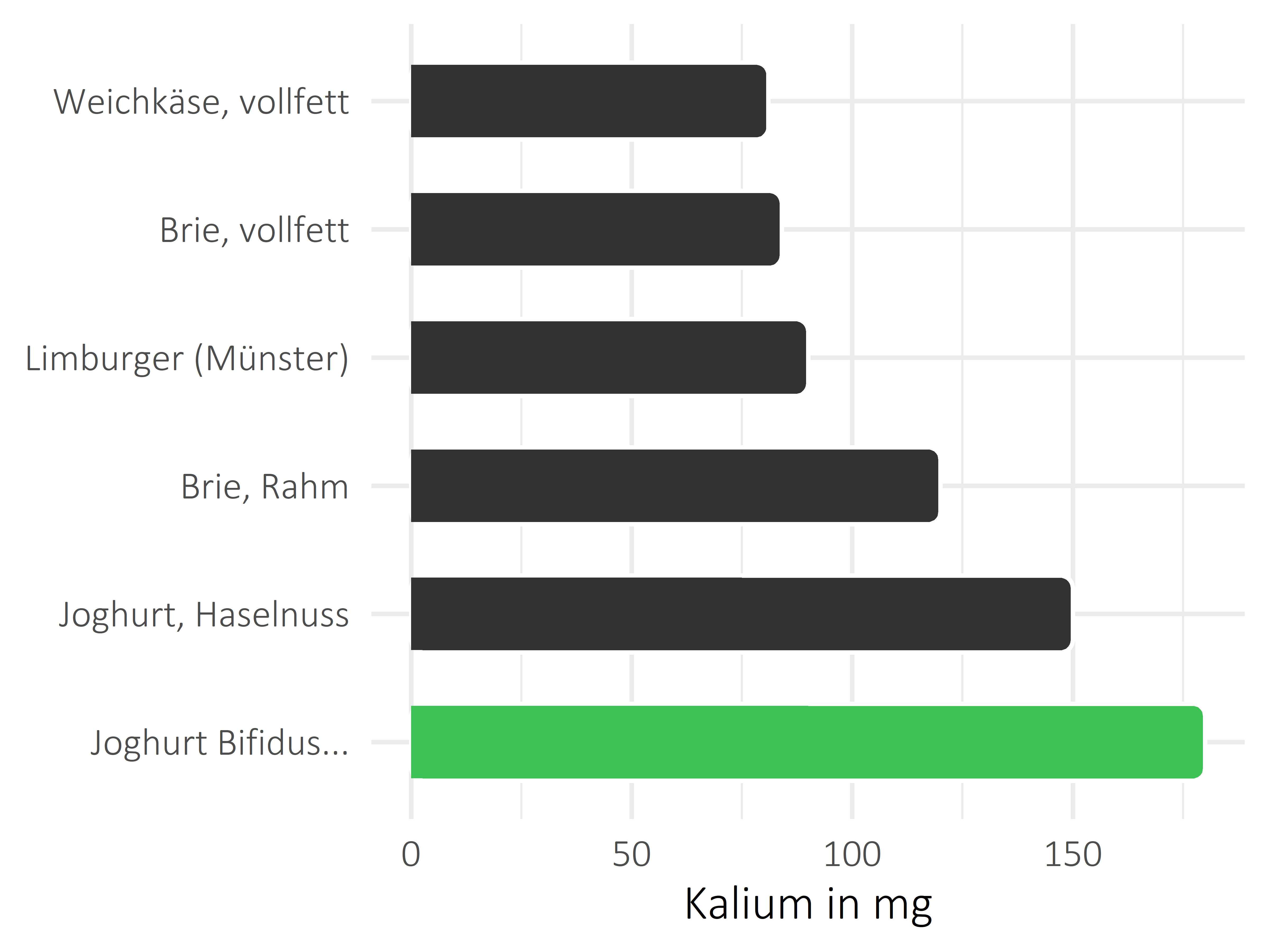 Milchprodukte Kalium