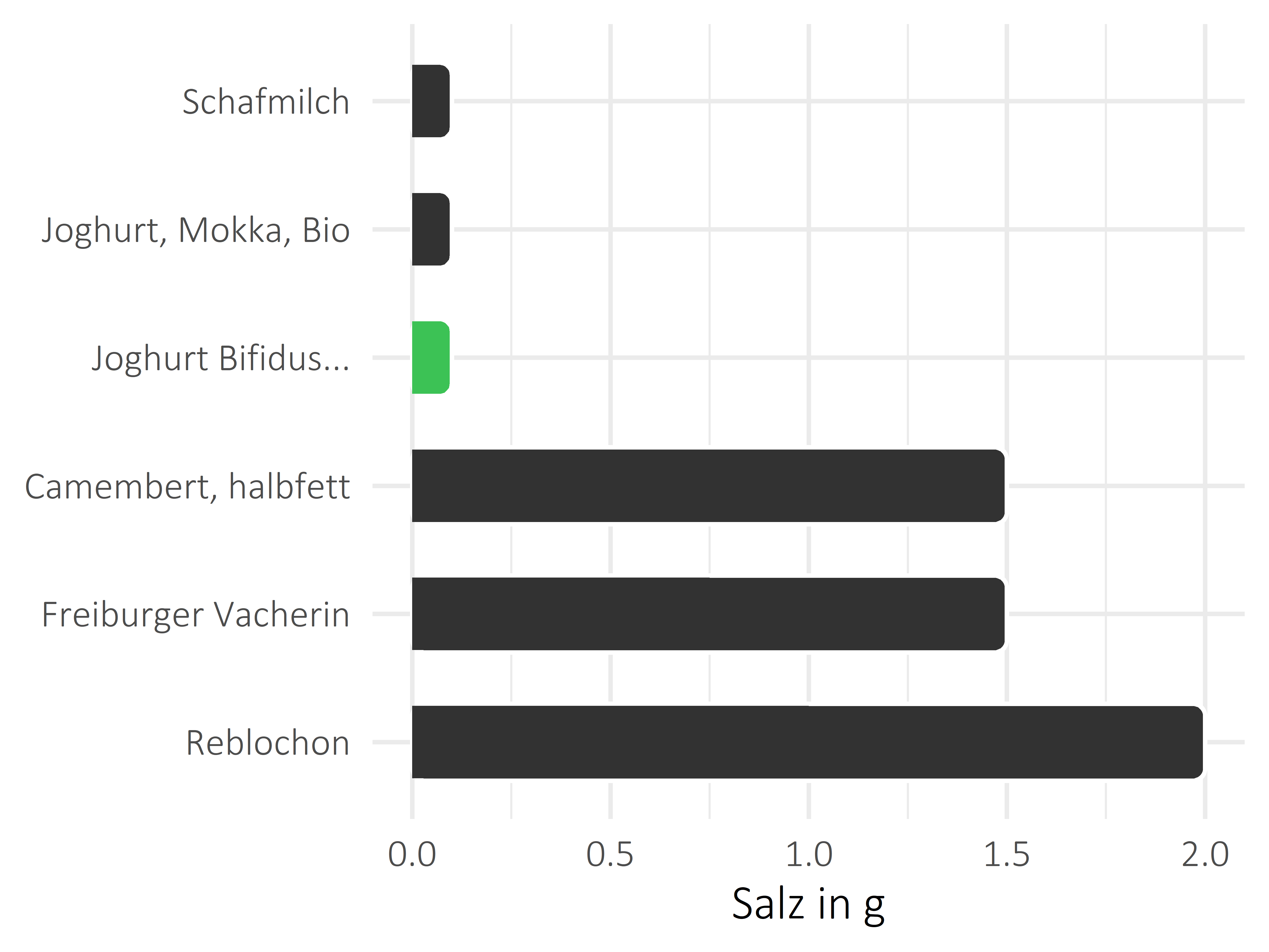 Milchprodukte Salz