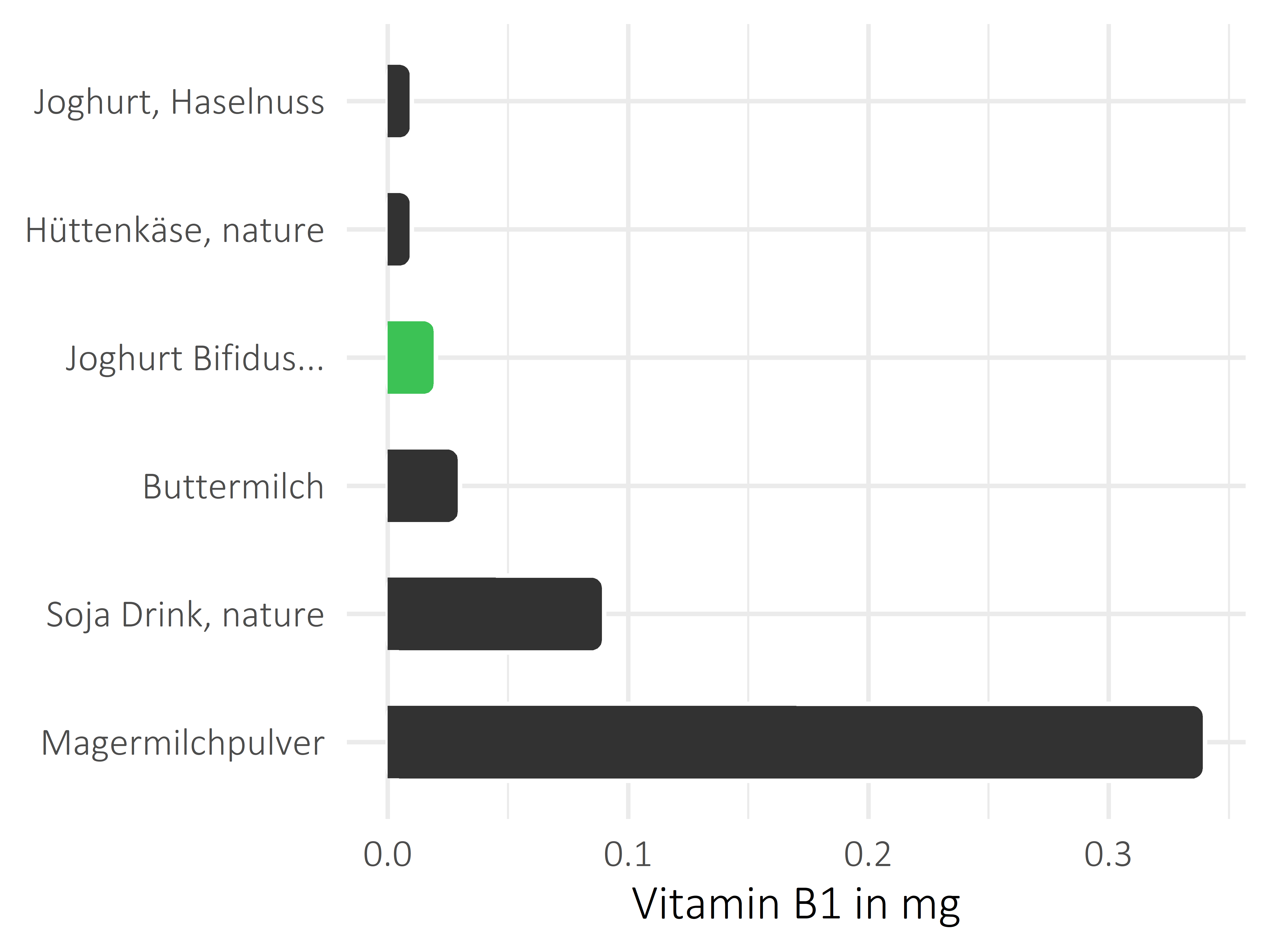 Milchprodukte Vitamin B1