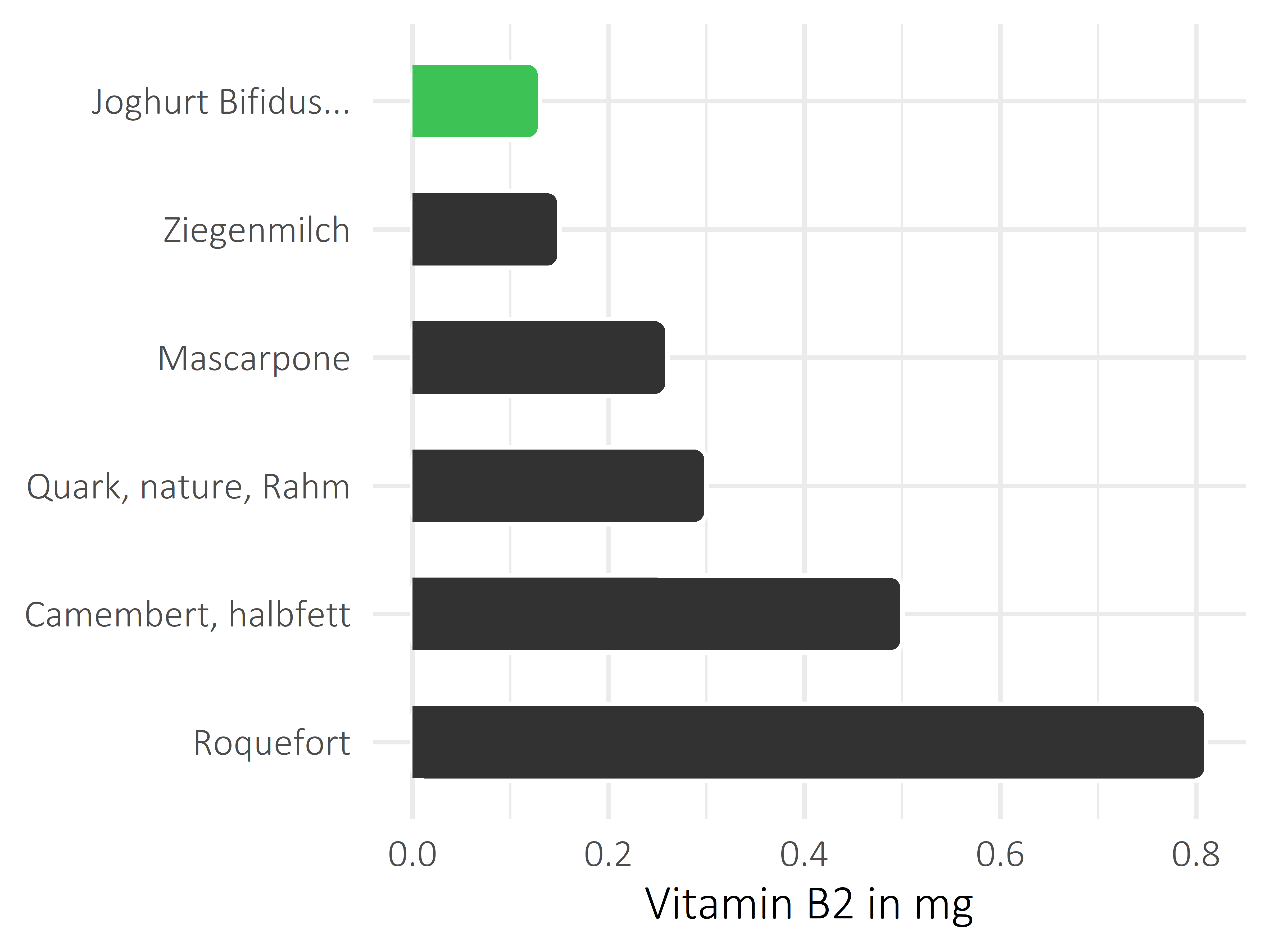 Milchprodukte Vitamin B2