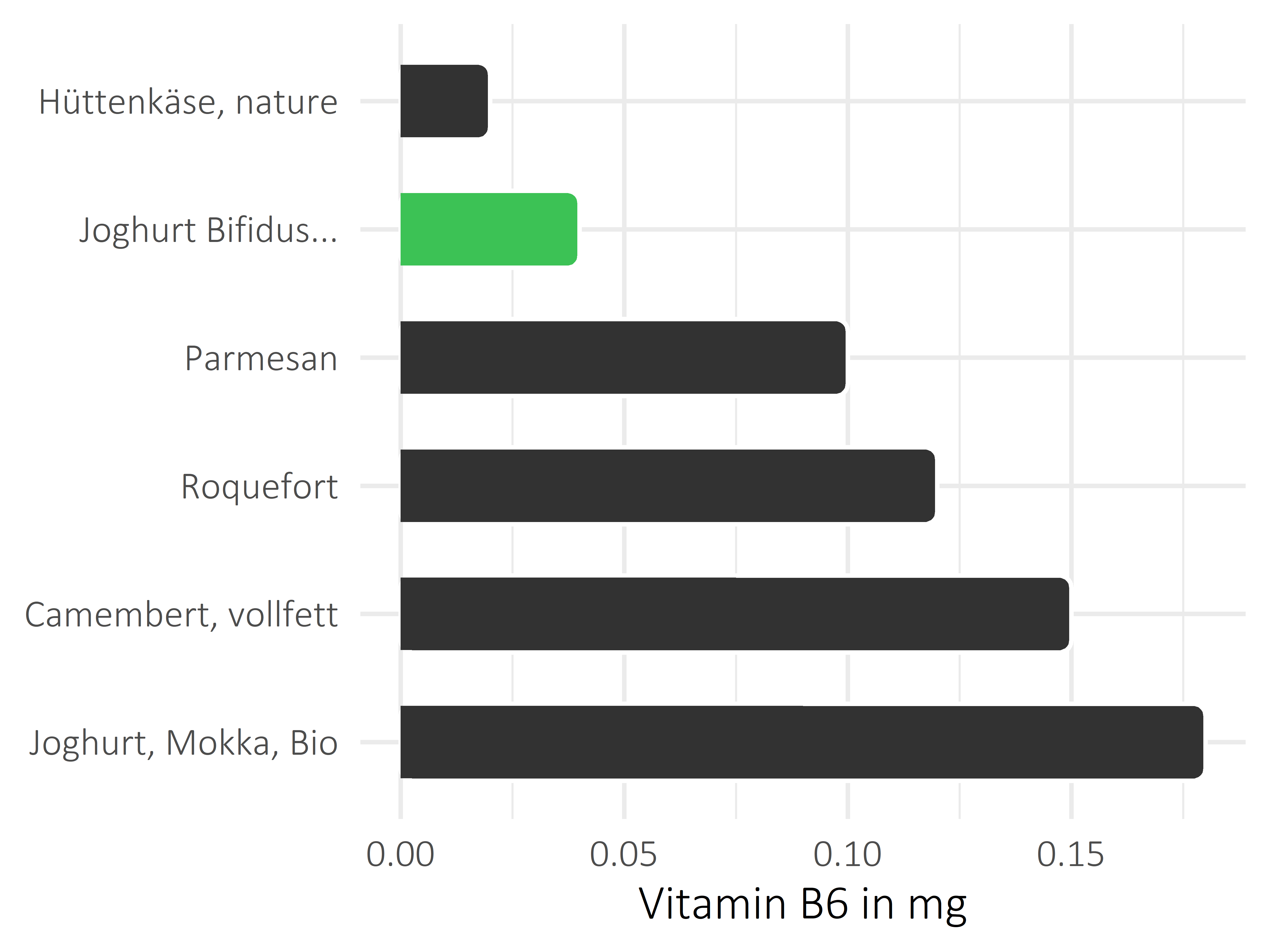 Milchprodukte Vitamin B6