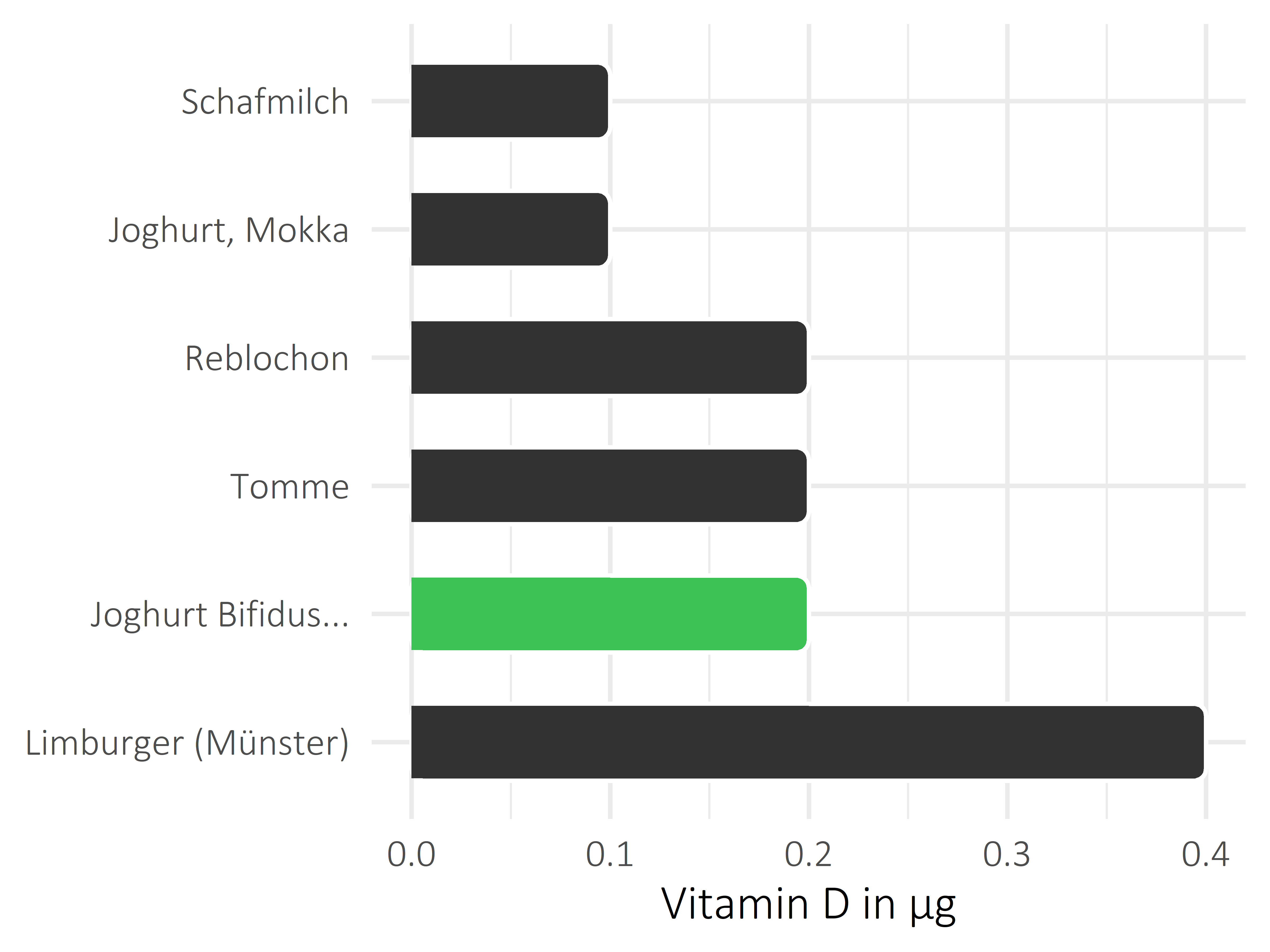 Milchprodukte Vitamin D