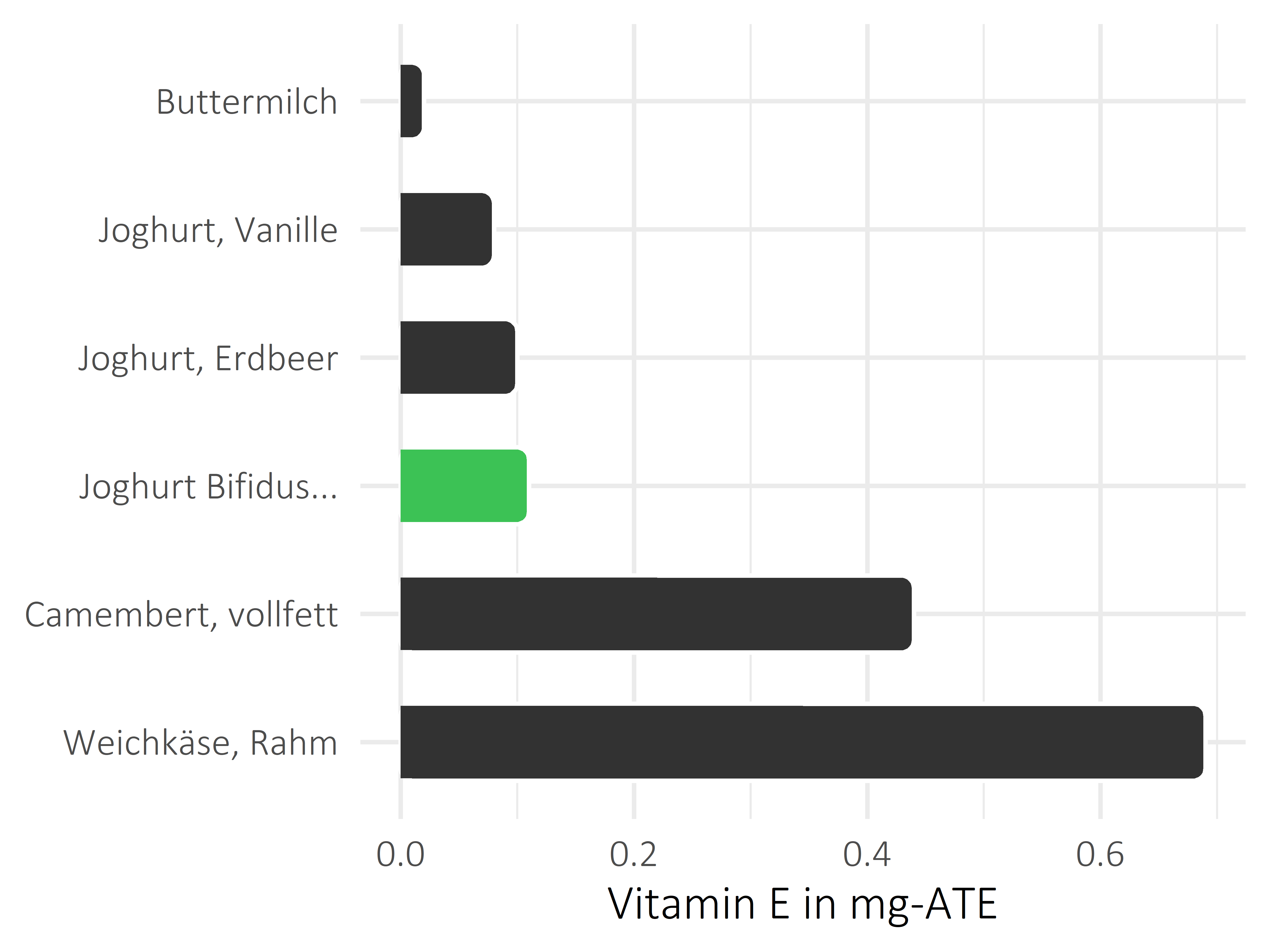 Milchprodukte Vitamin E