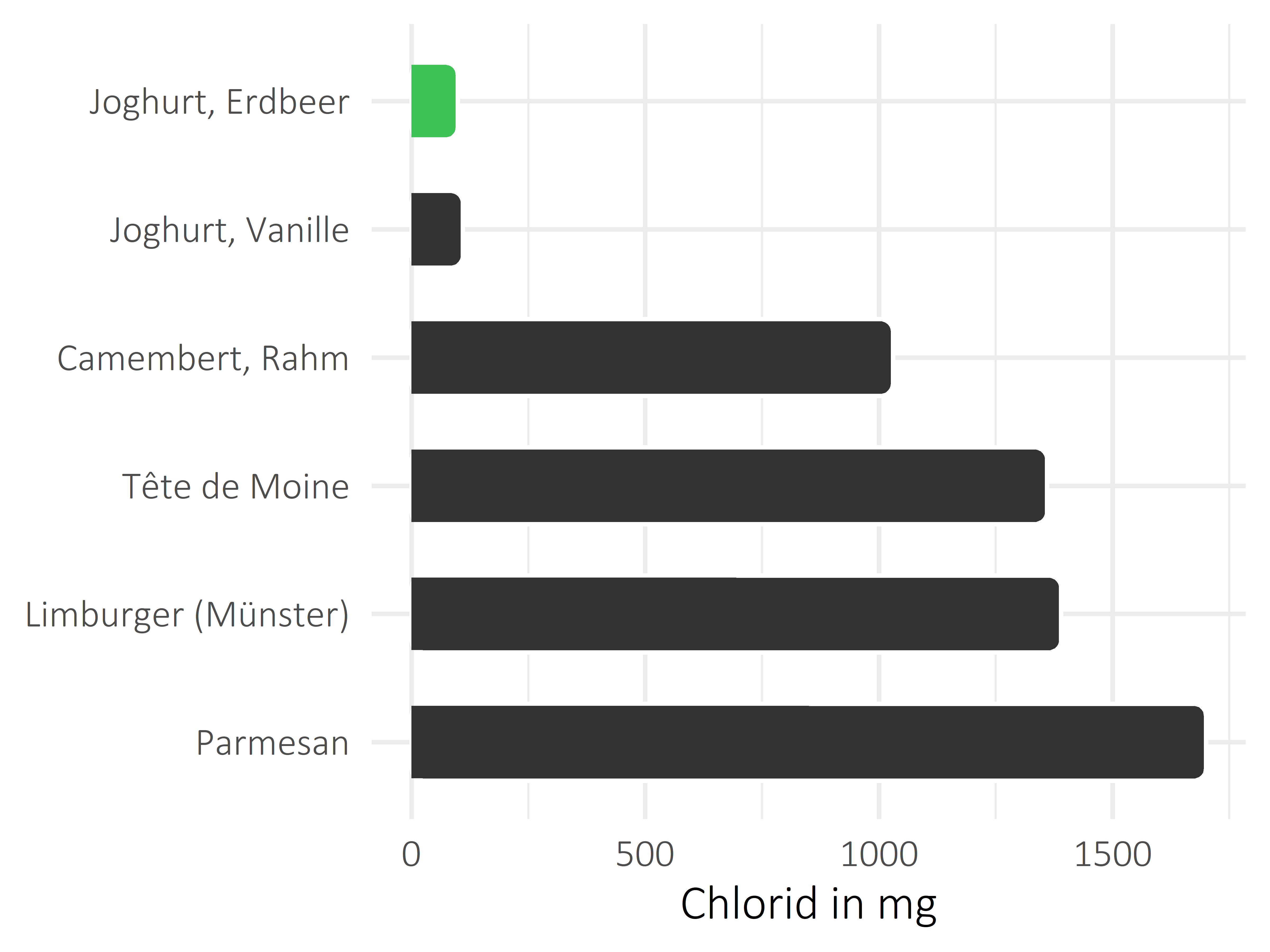 Milchprodukte Chlorid