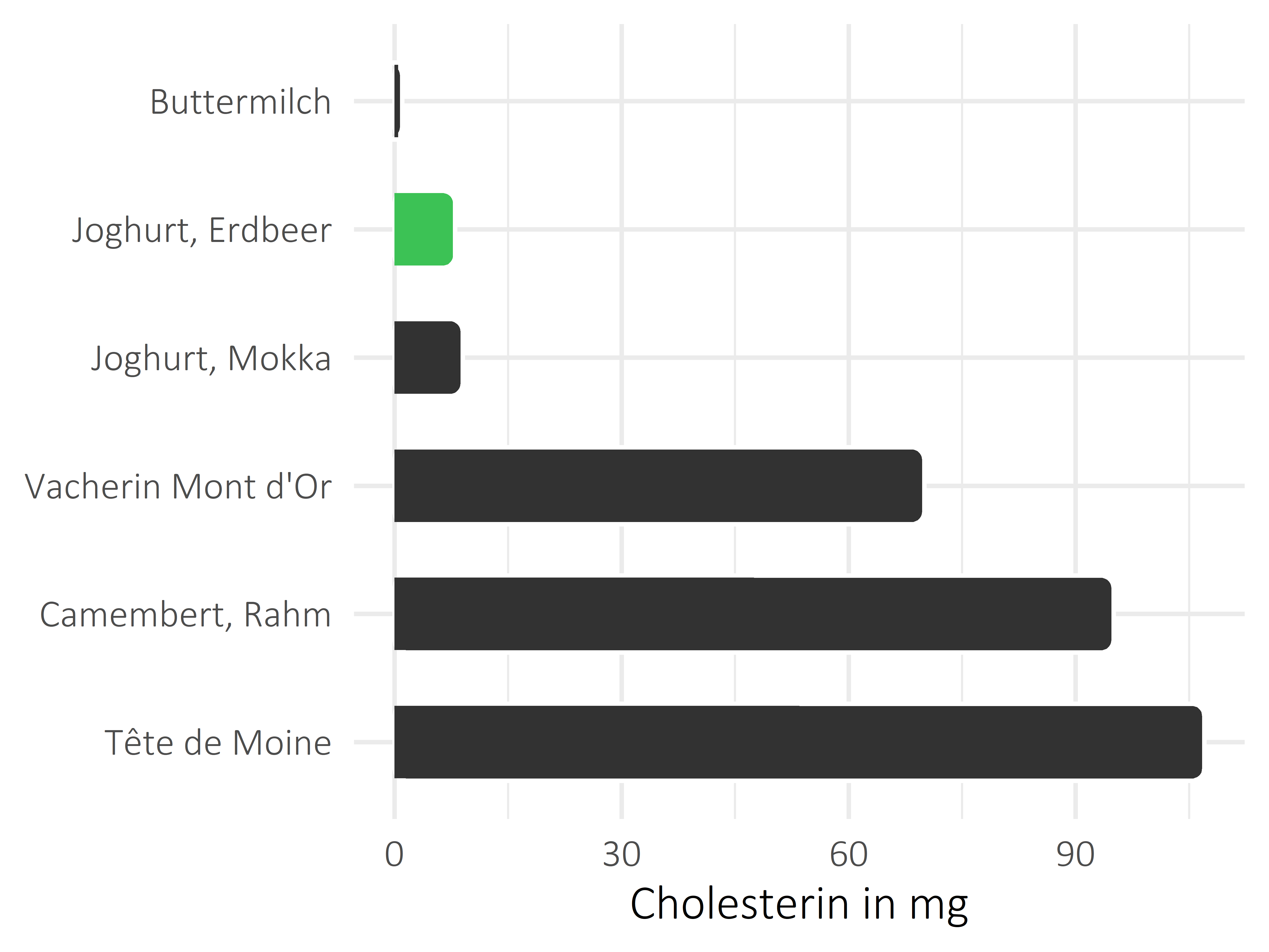 Milchprodukte Cholesterin