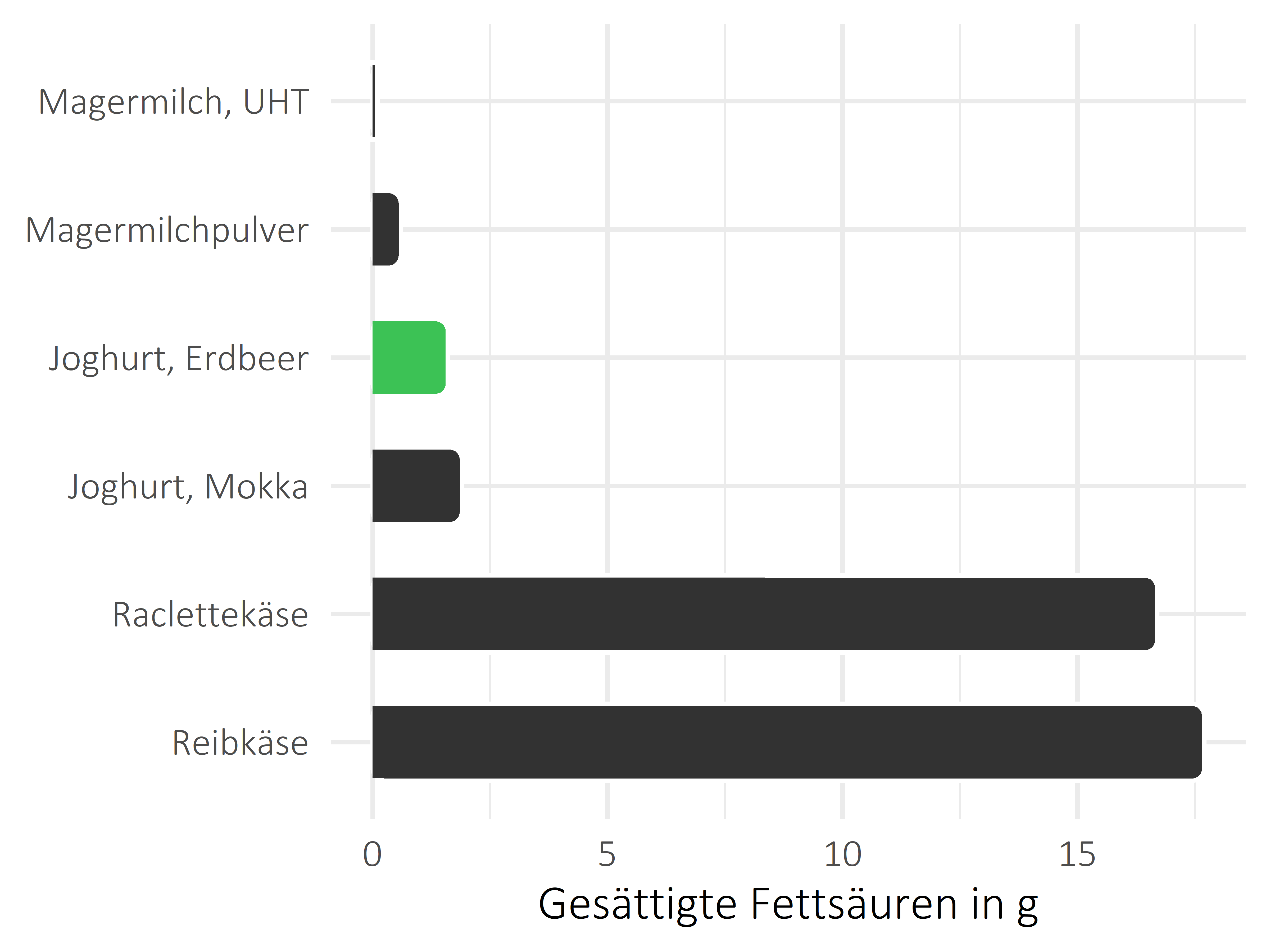 Milchprodukte gesättigte Fettsäuren