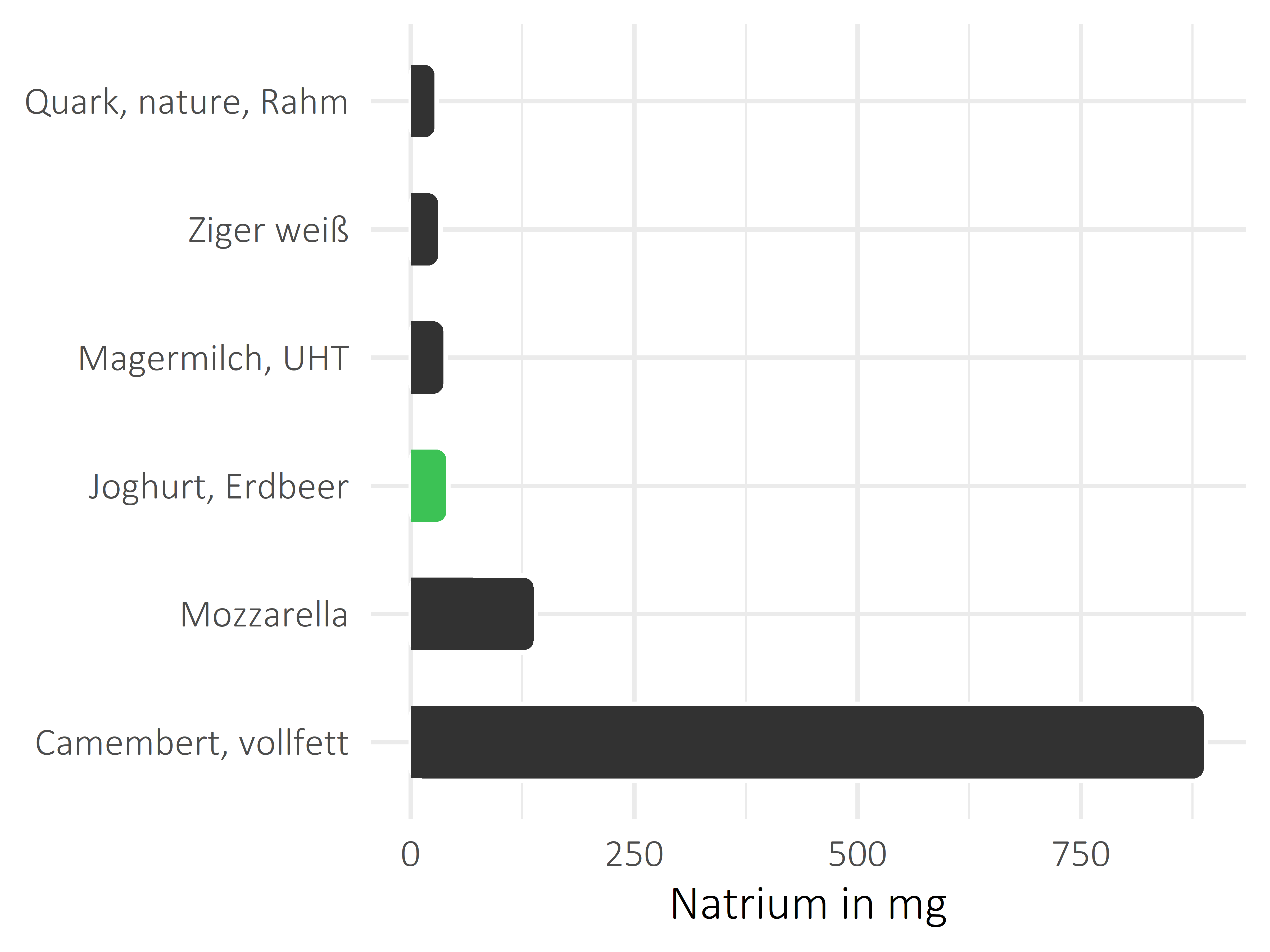 Milchprodukte Natrium