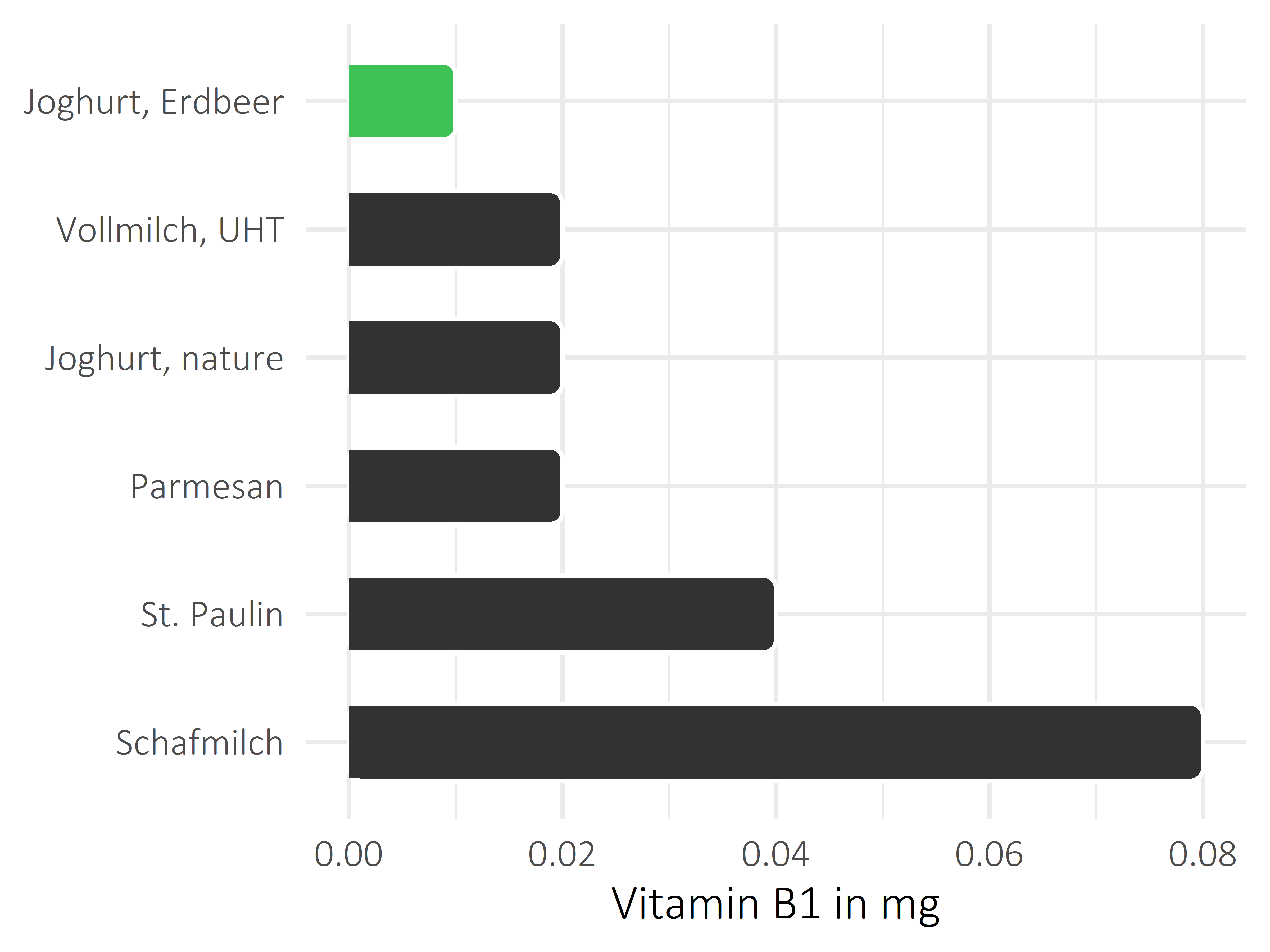 Milchprodukte Vitamin B1