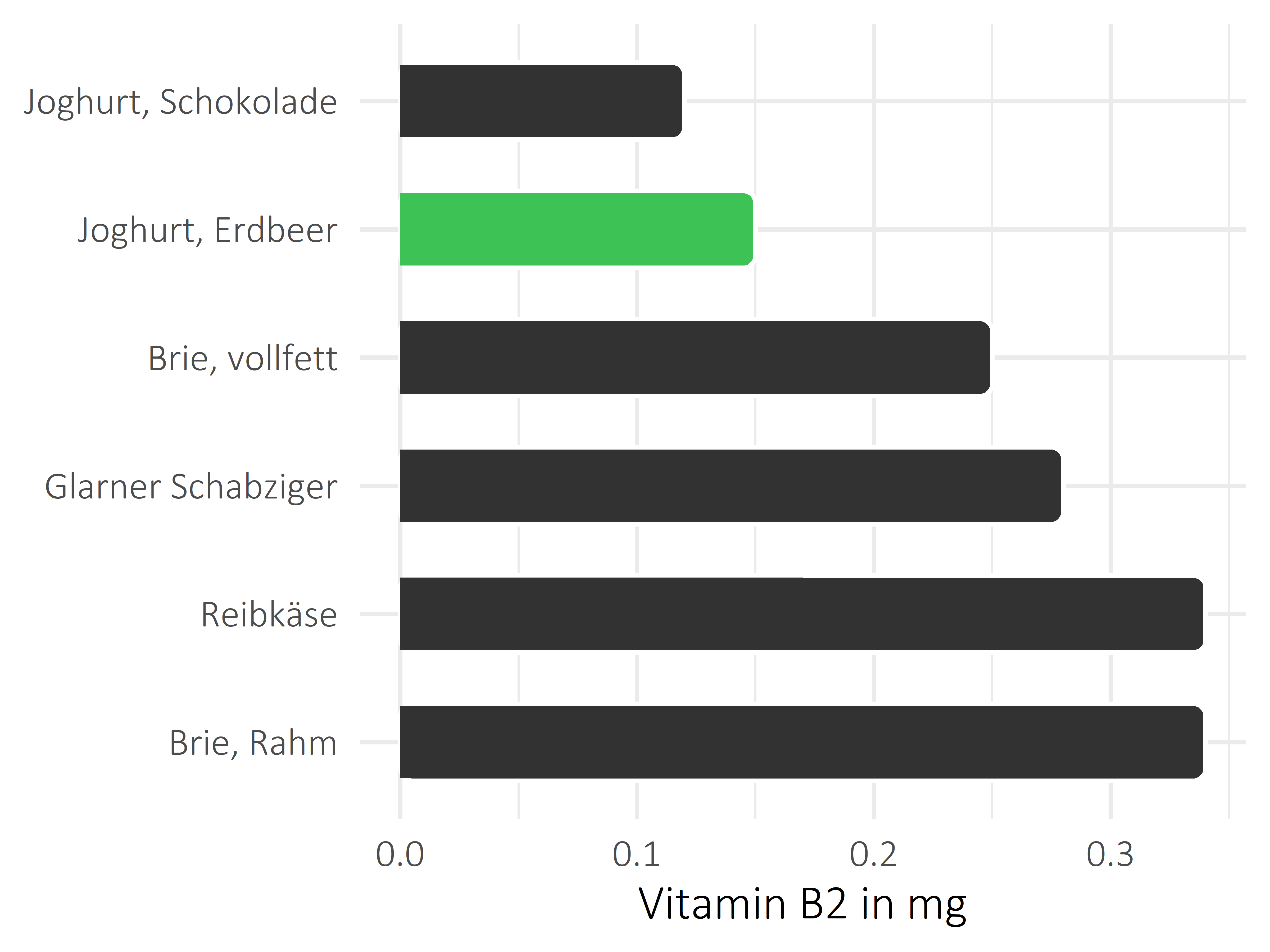 Milchprodukte Vitamin B2