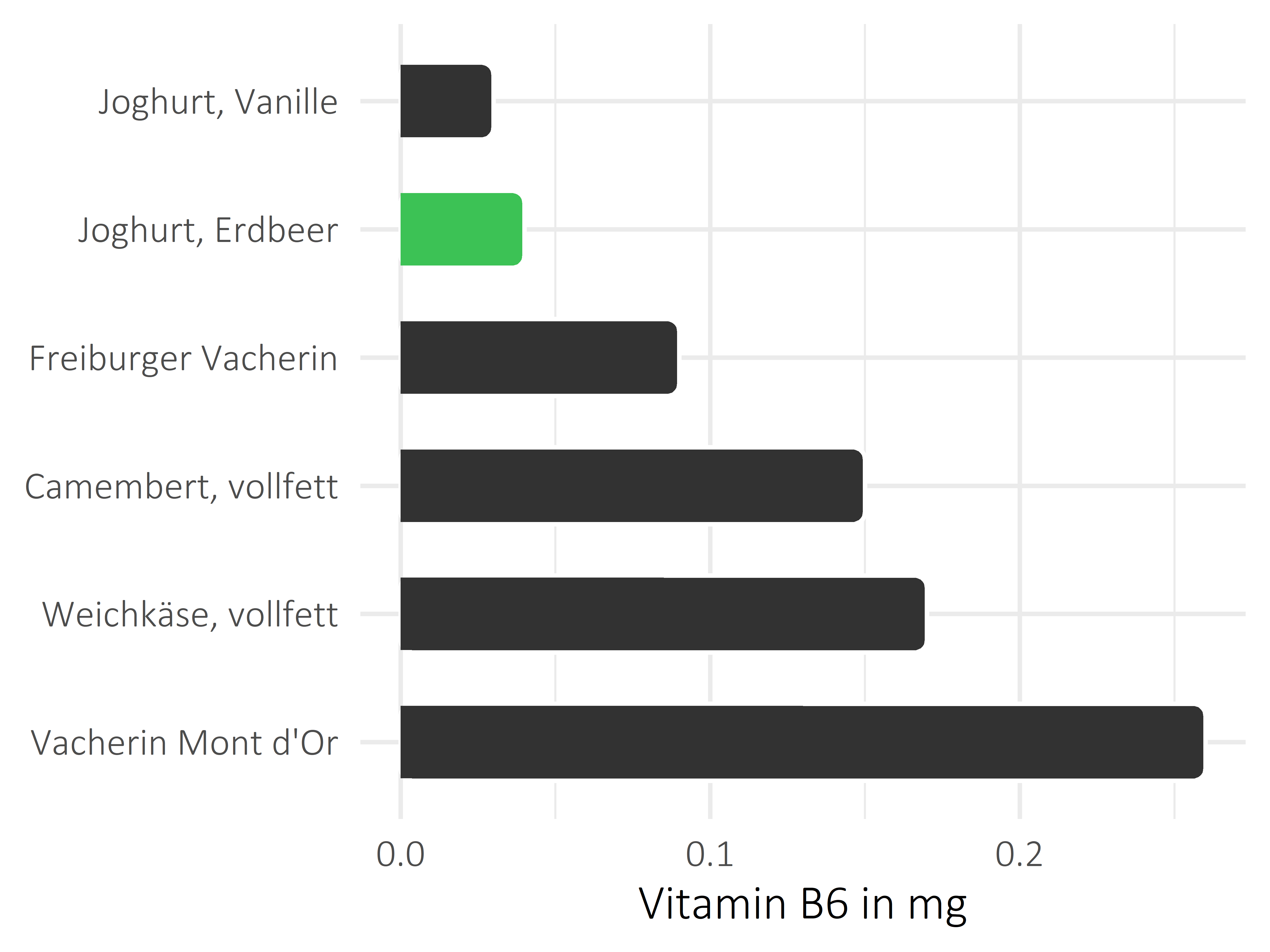 Milchprodukte Pyridoxin